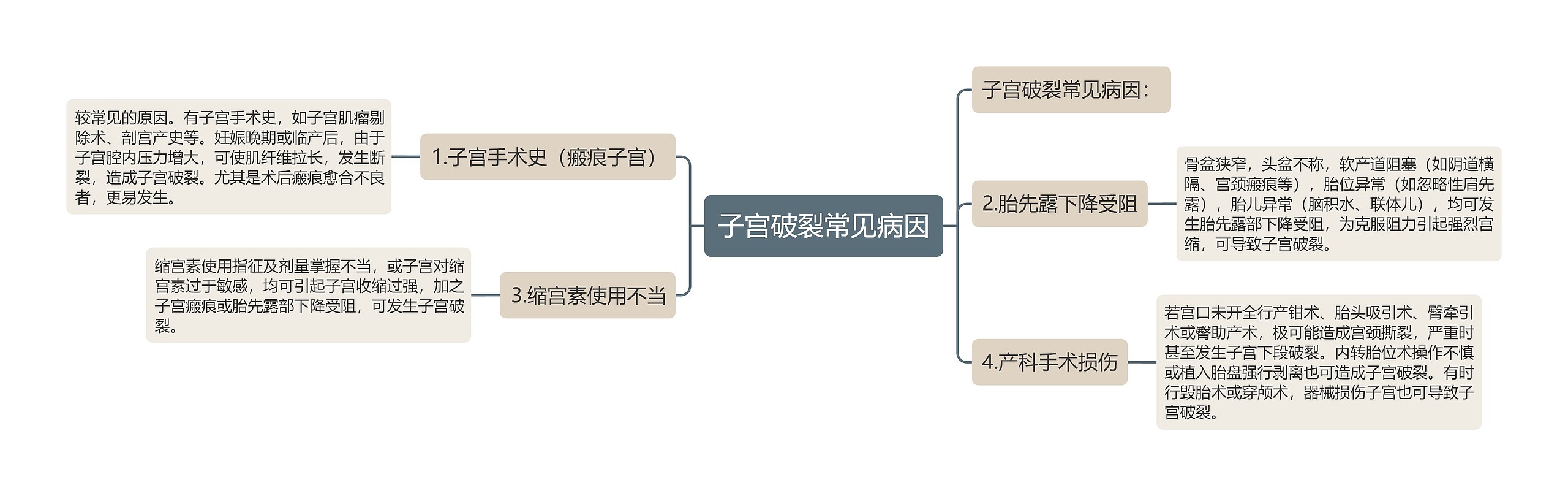 子宫破裂常见病因思维导图