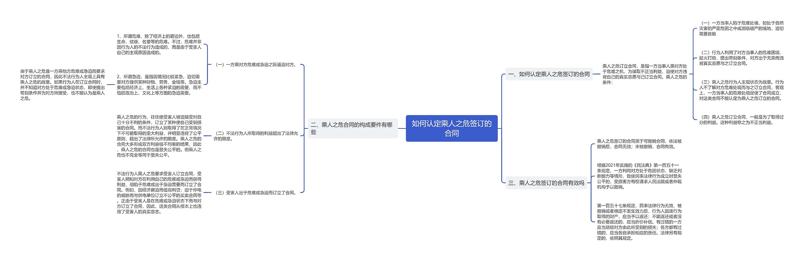 如何认定乘人之危签订的合同思维导图