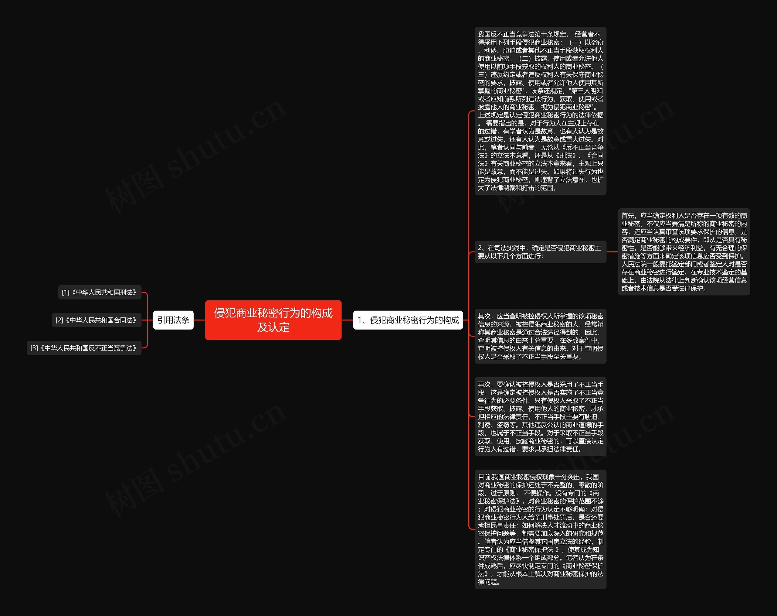 侵犯商业秘密行为的构成及认定思维导图