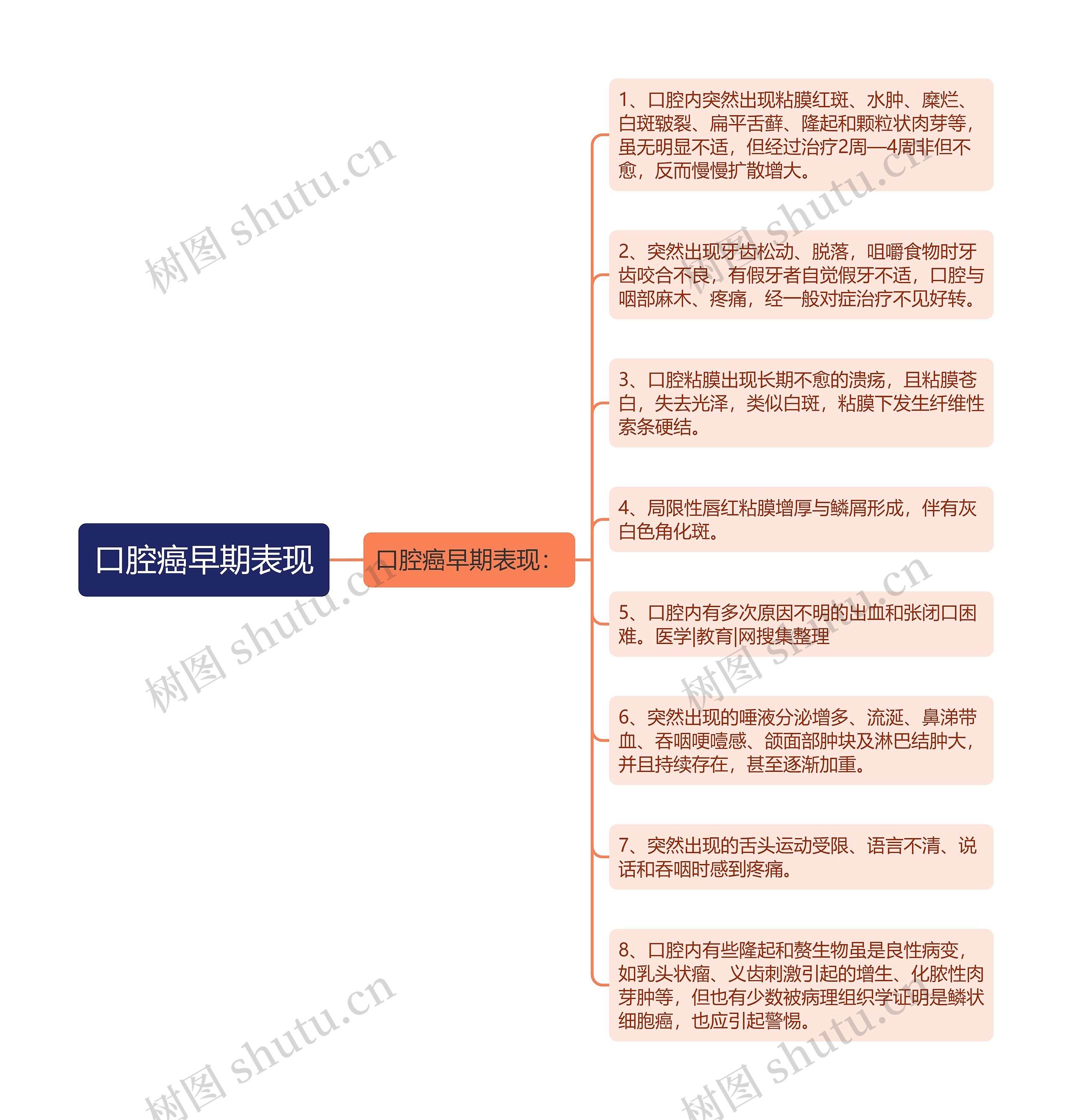 口腔癌早期表现