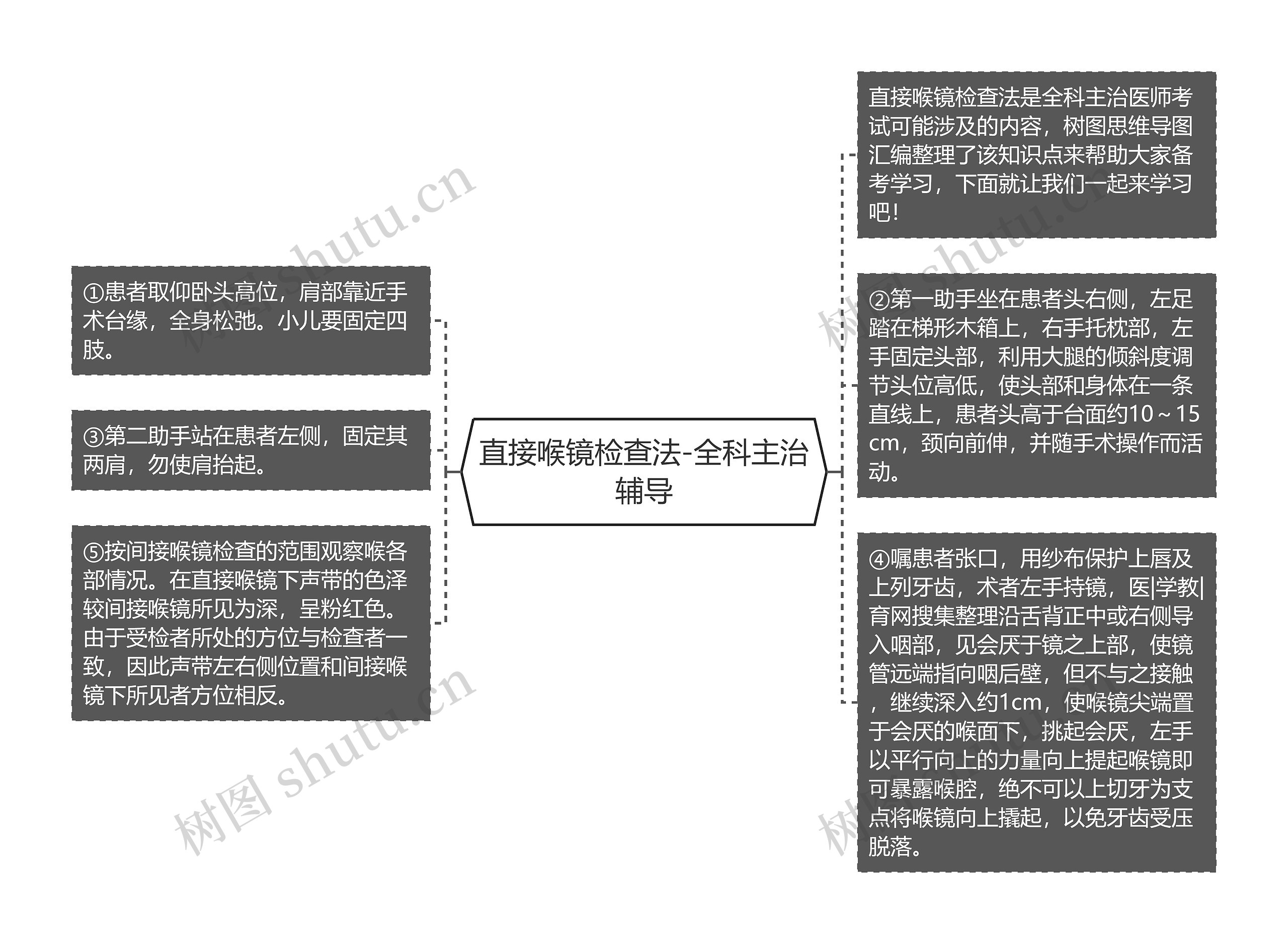 直接喉镜检查法-全科主治辅导思维导图