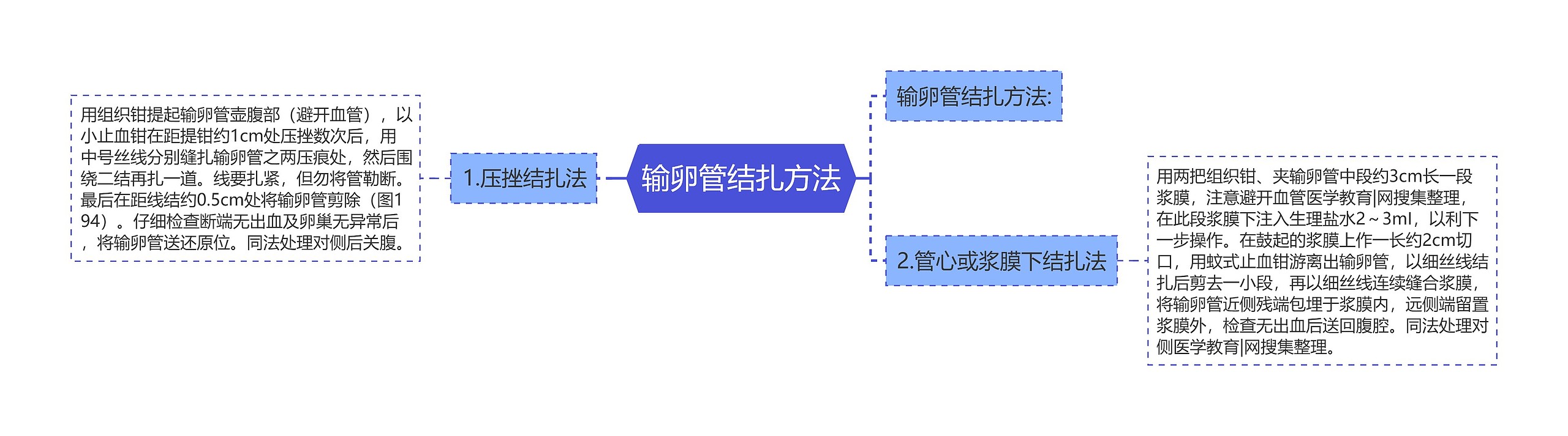 输卵管结扎方法