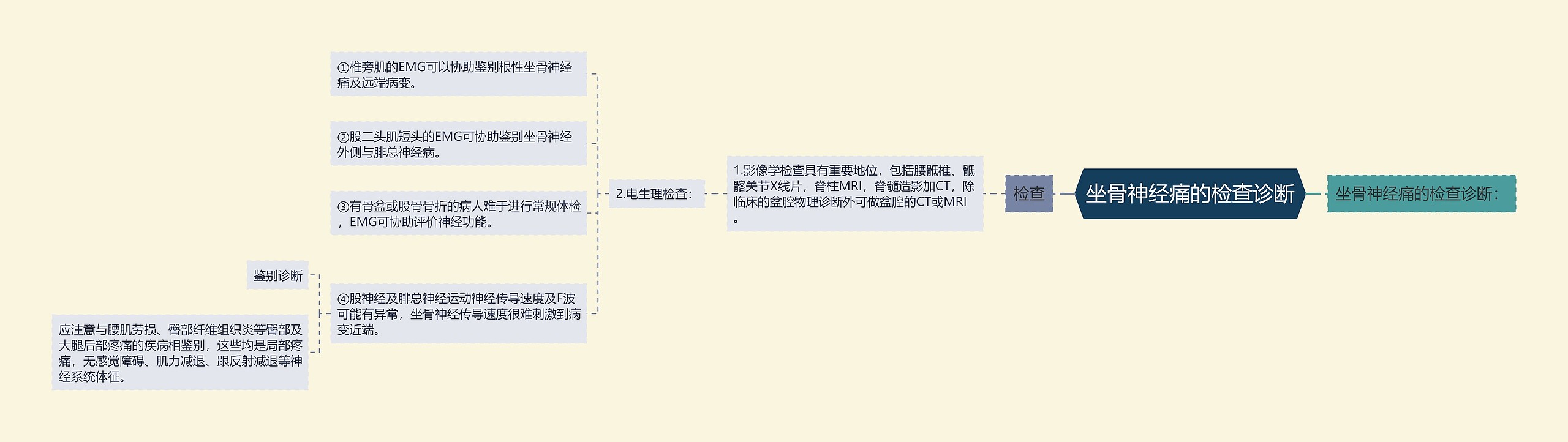 坐骨神经痛的检查诊断思维导图