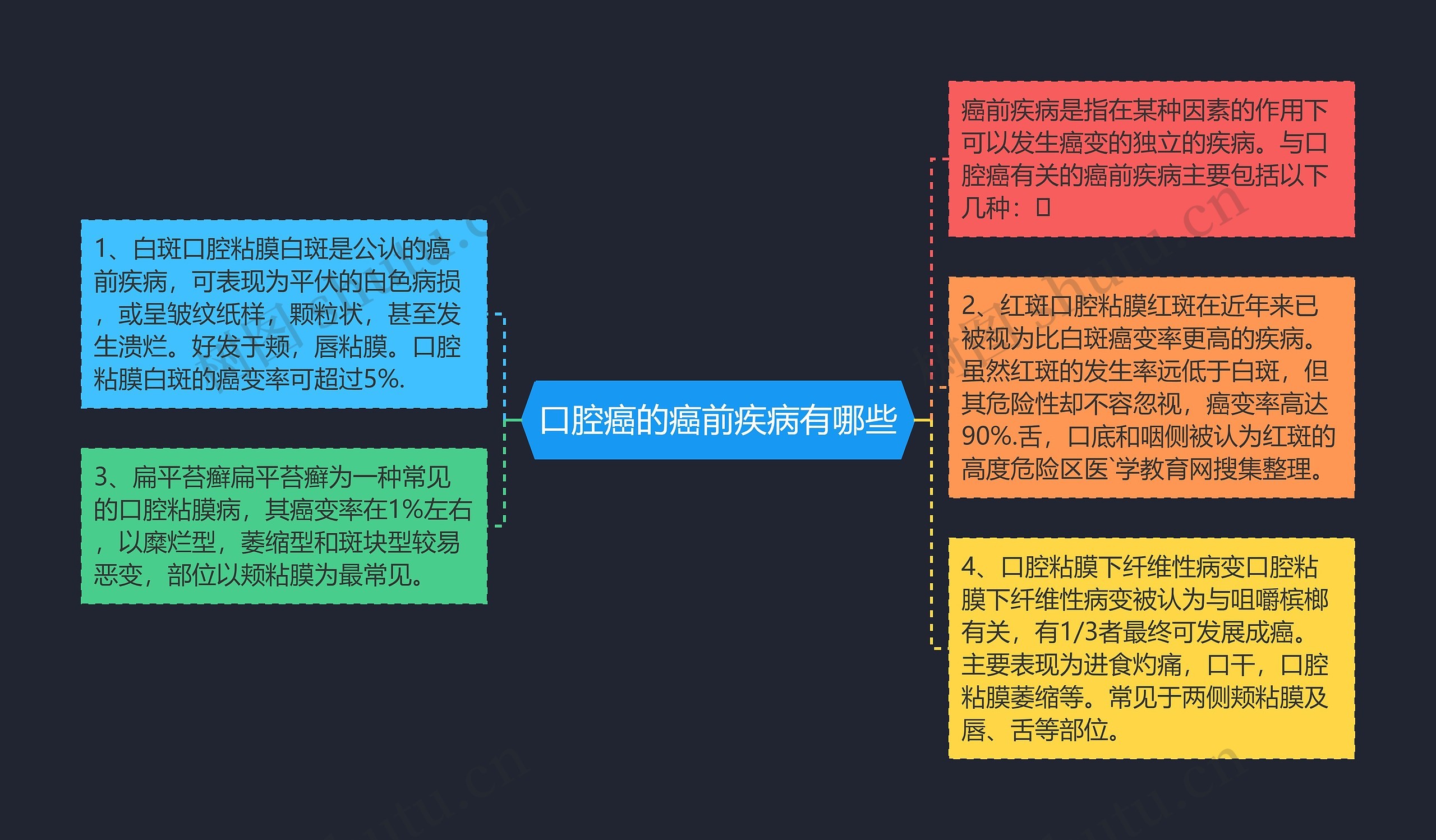 口腔癌的癌前疾病有哪些思维导图