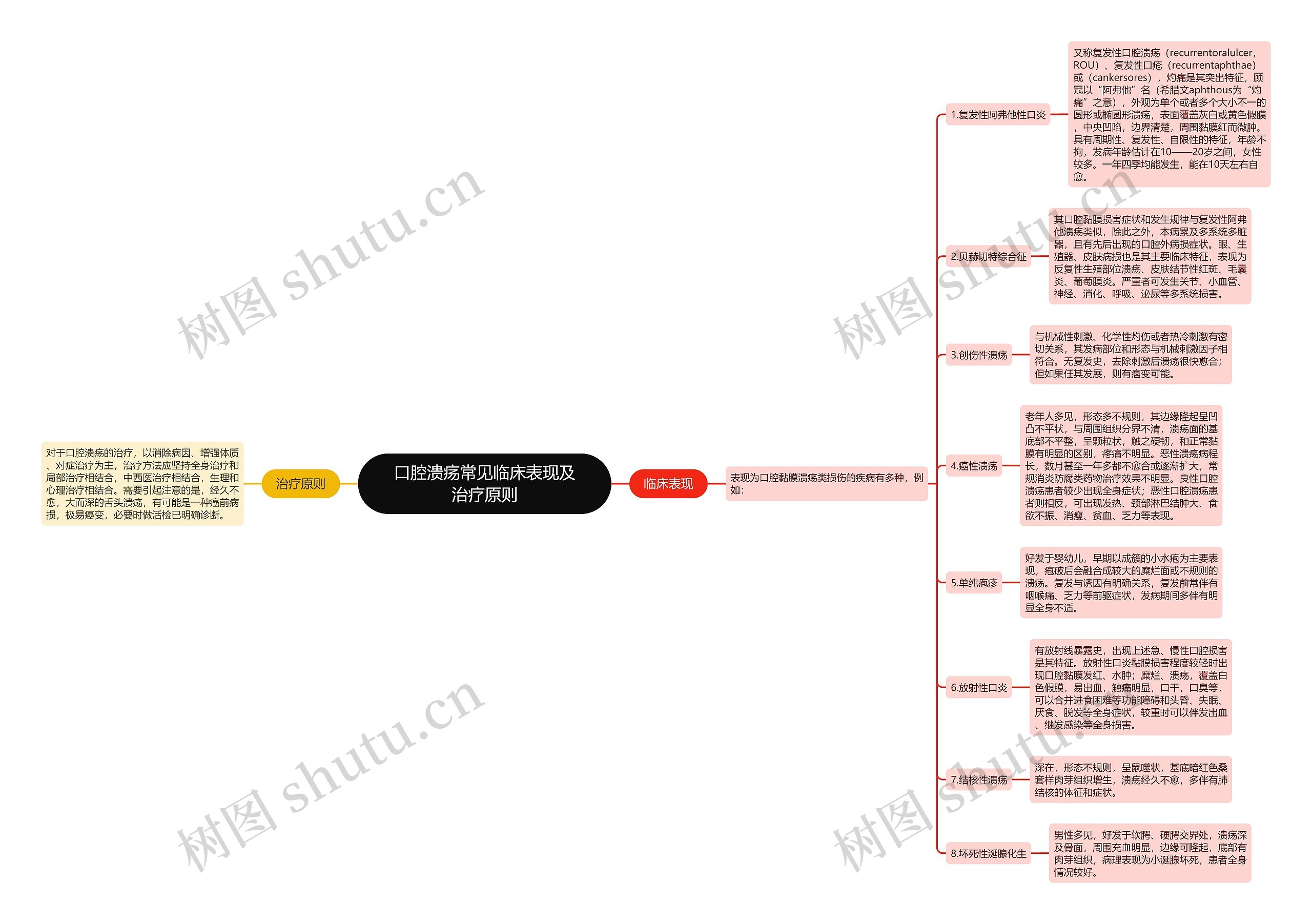 口腔溃疡常见临床表现及治疗原则思维导图