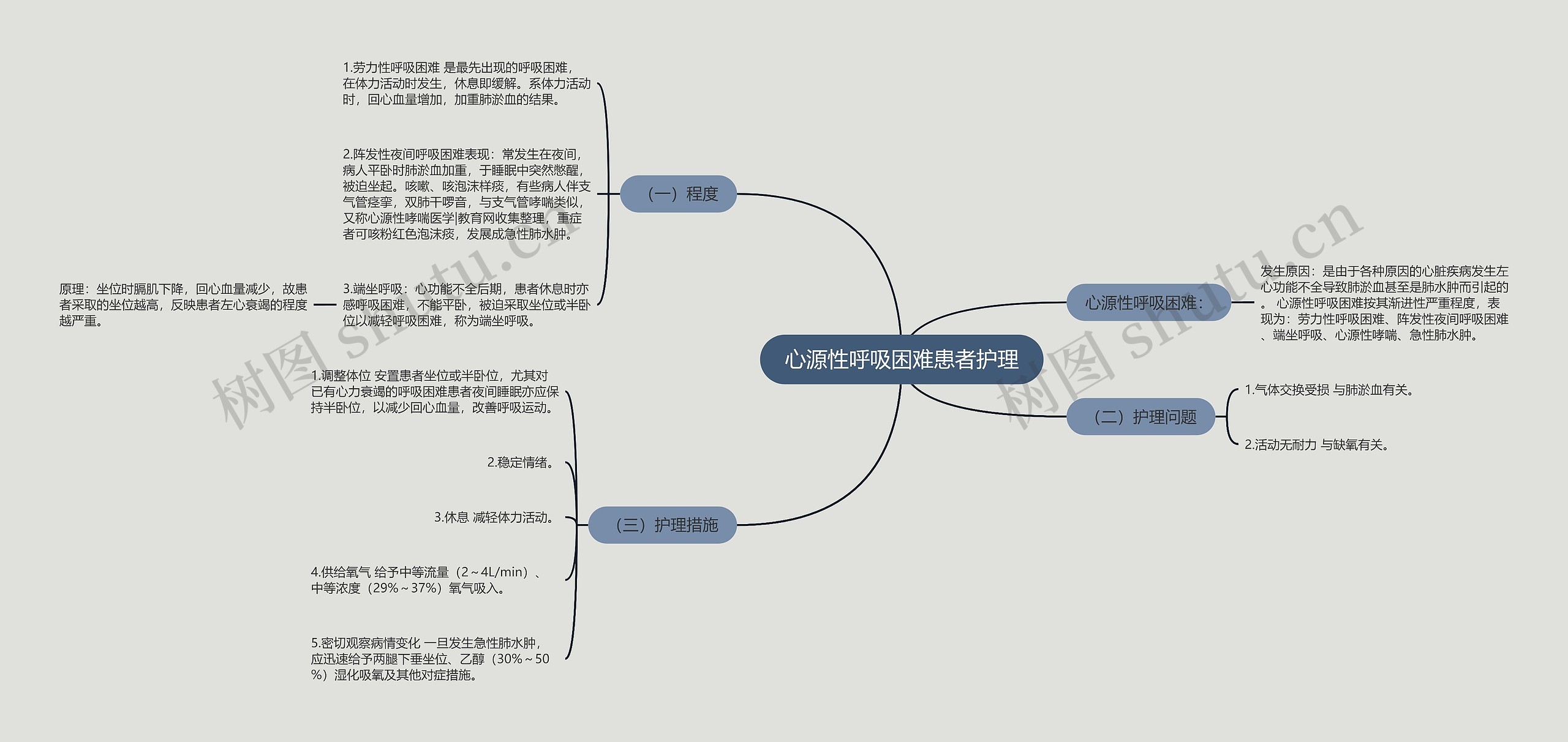 心源性呼吸困难患者护理思维导图