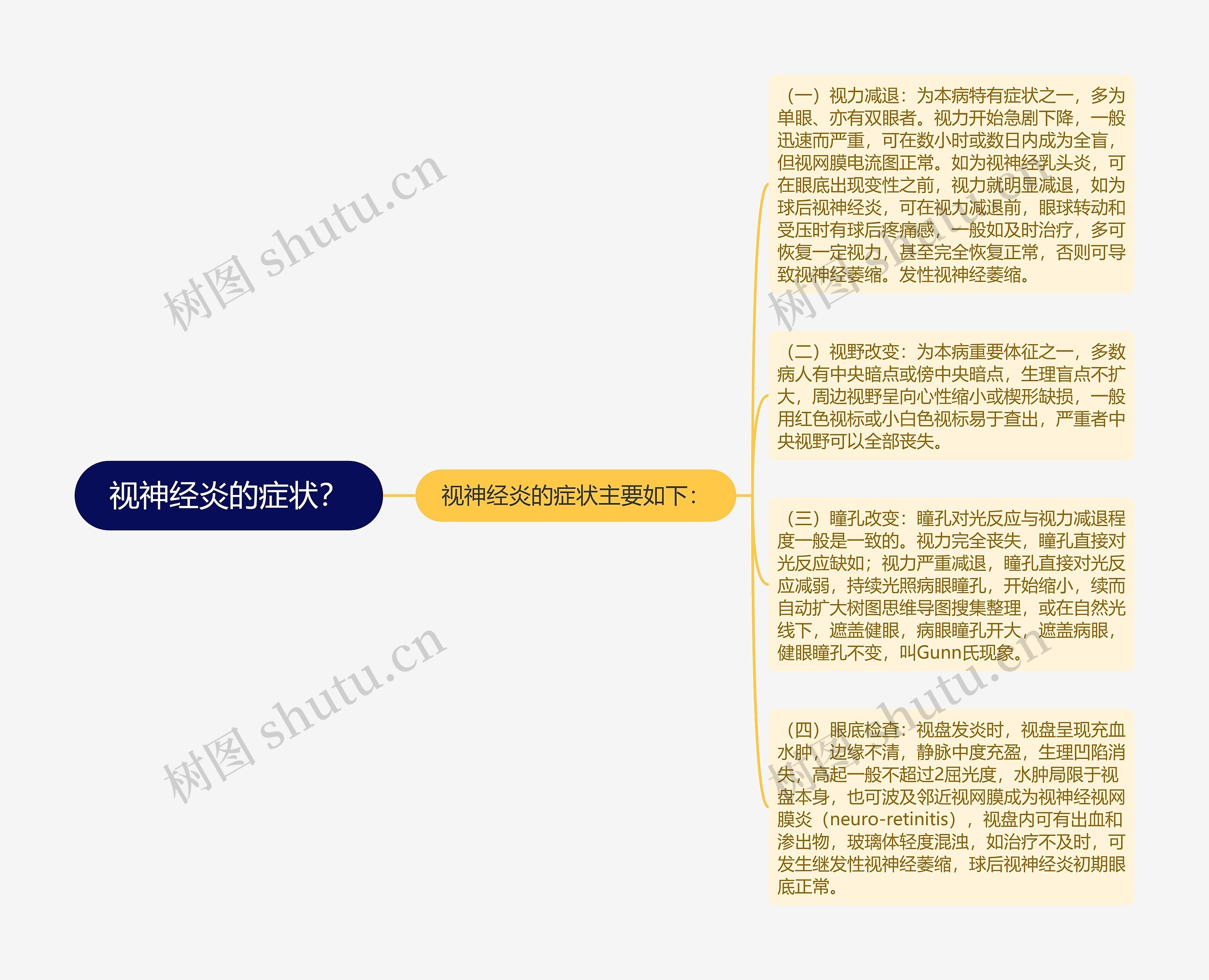 视神经炎的症状？思维导图