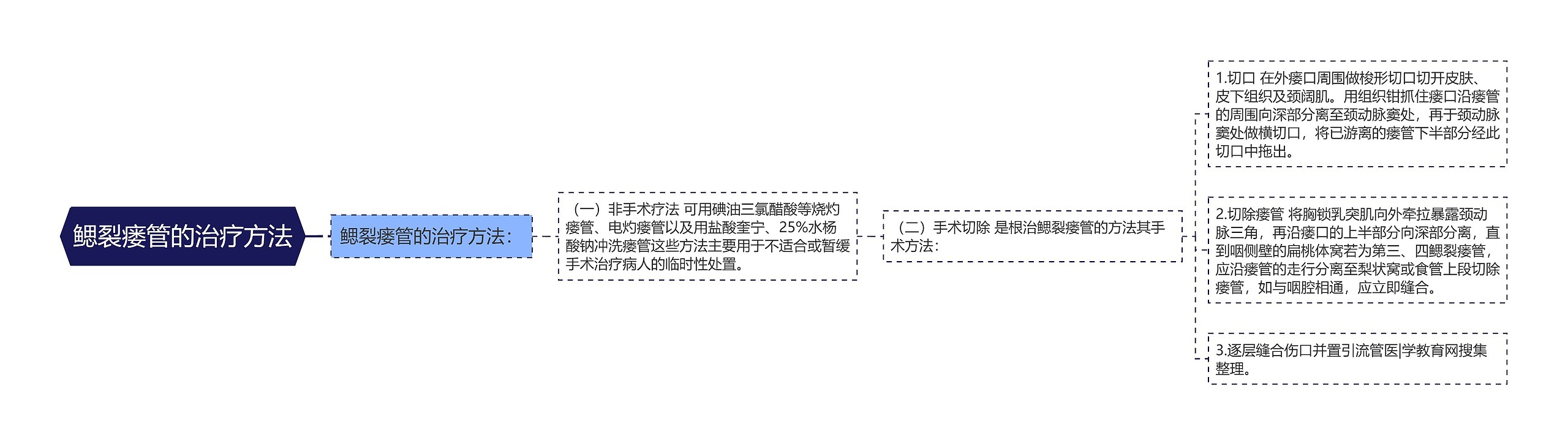 鳃裂瘘管的治疗方法 鳃裂瘘管的治疗方法