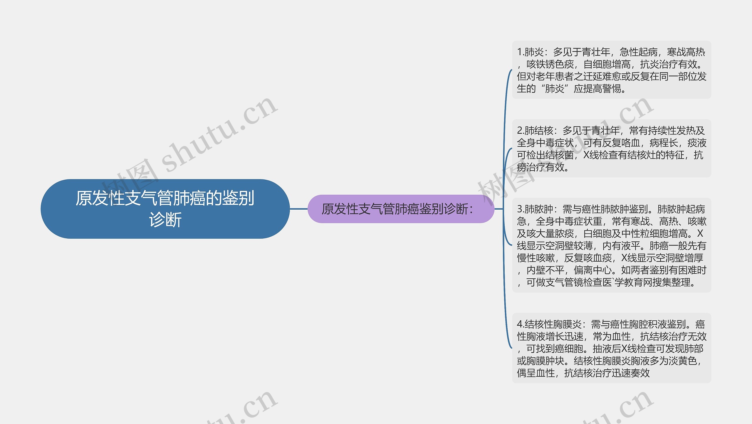 原发性支气管肺癌的鉴别诊断思维导图