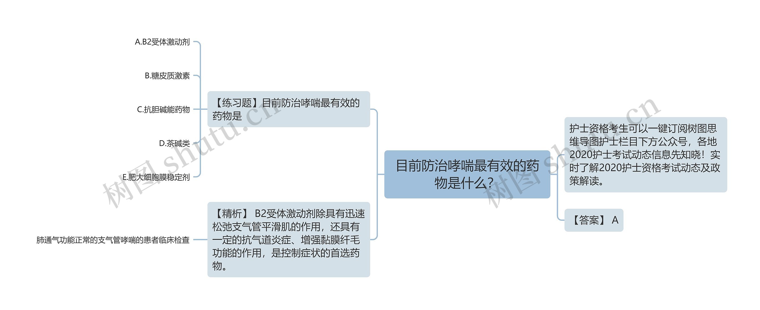 目前防治哮喘最有效的药物是什么？思维导图