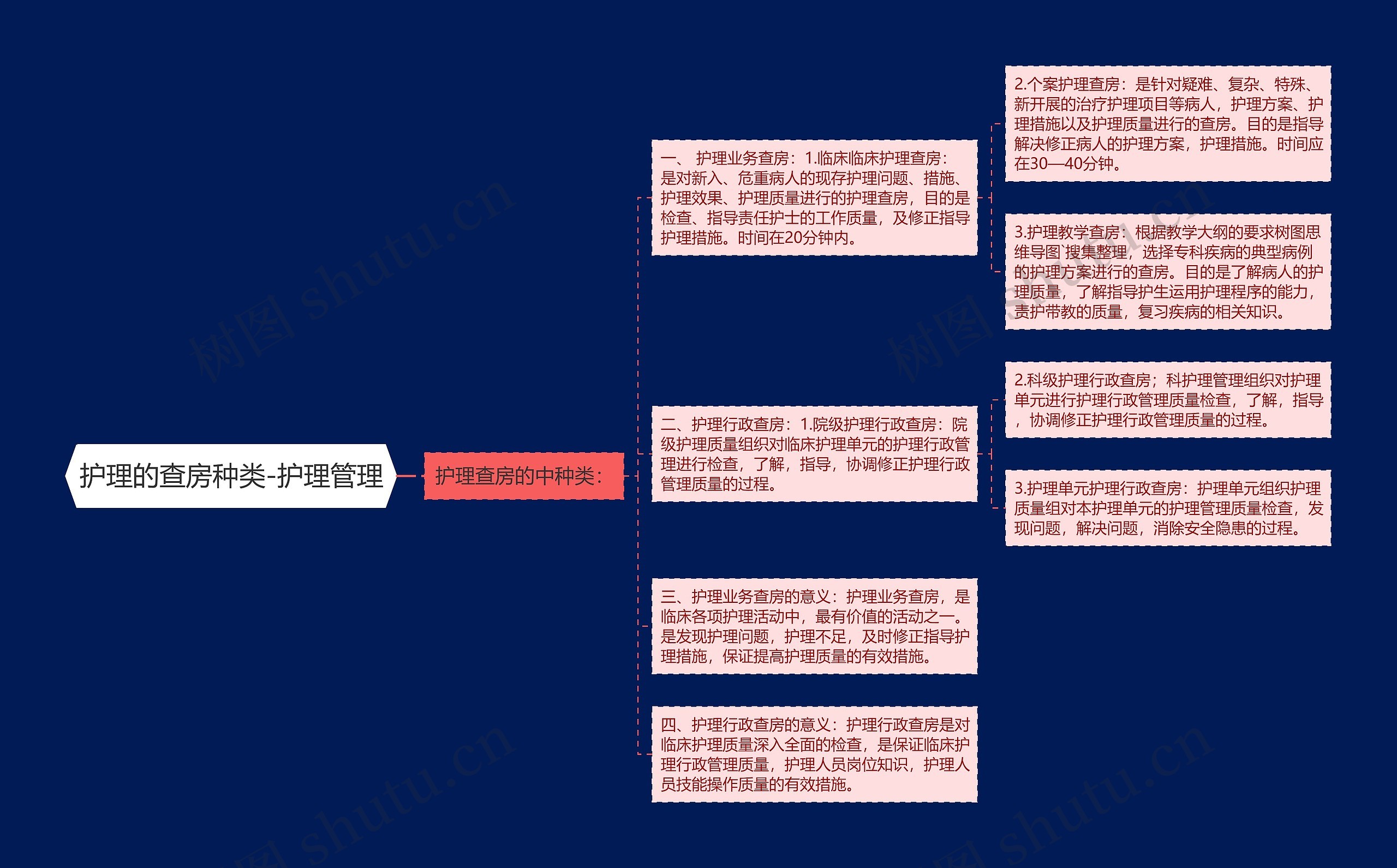 护理的查房种类-护理管理思维导图