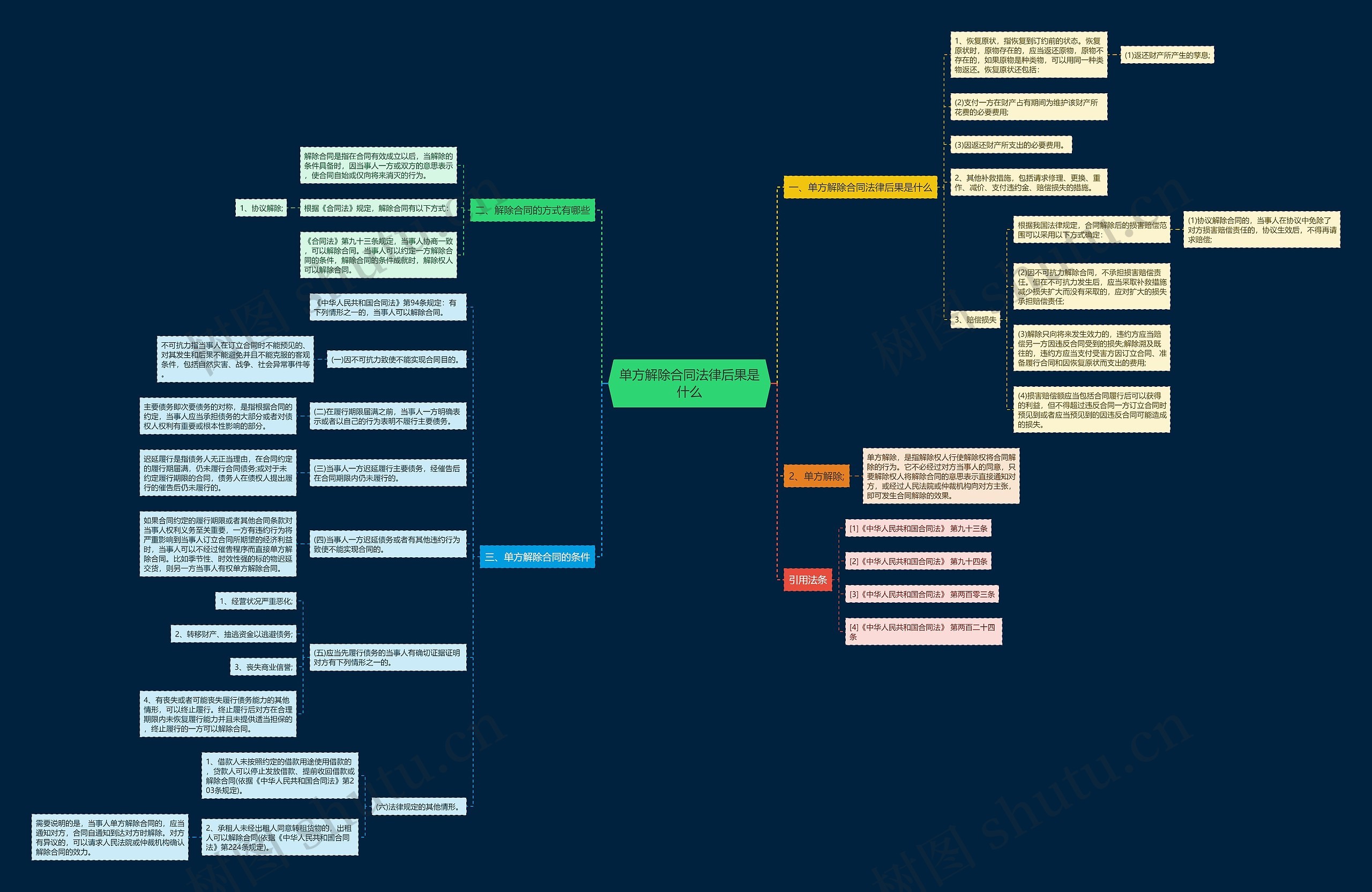 单方解除合同法律后果是什么思维导图