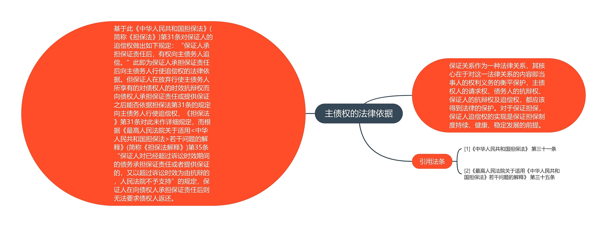 主债权的法律依据思维导图