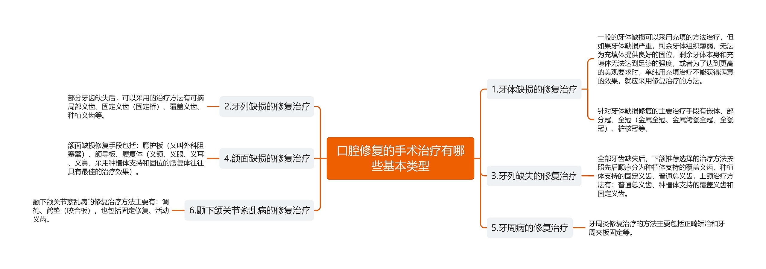 口腔修复的手术治疗有哪些基本类型