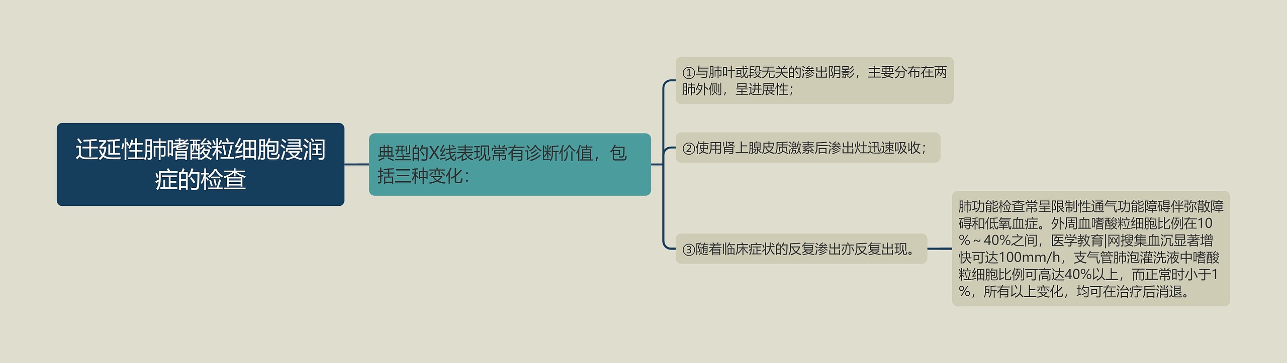 迁延性肺嗜酸粒细胞浸润症的检查思维导图