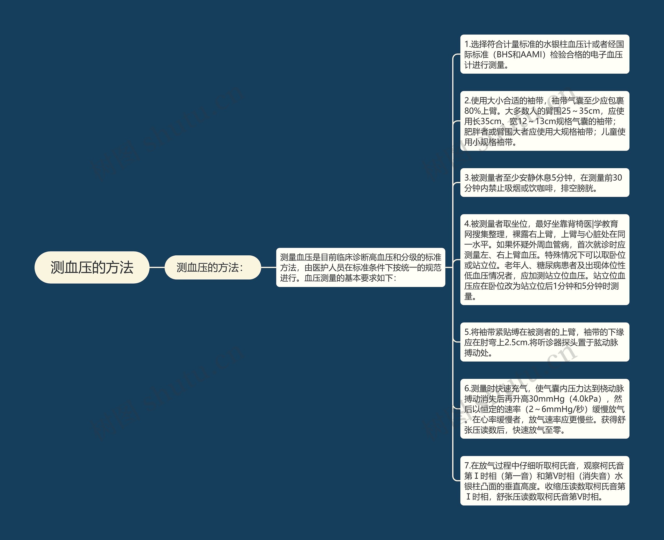 测血压的方法思维导图