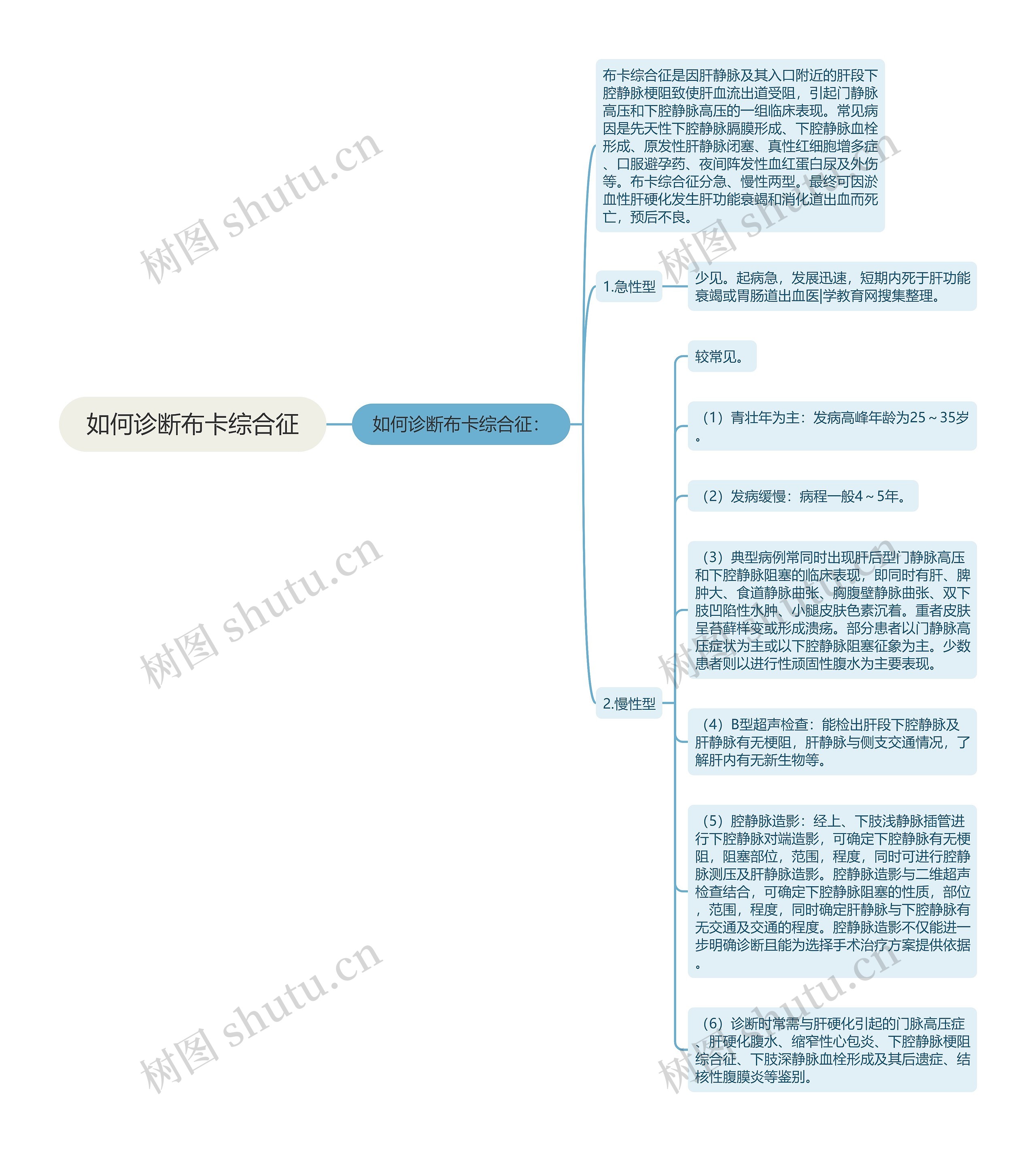 如何诊断布卡综合征思维导图