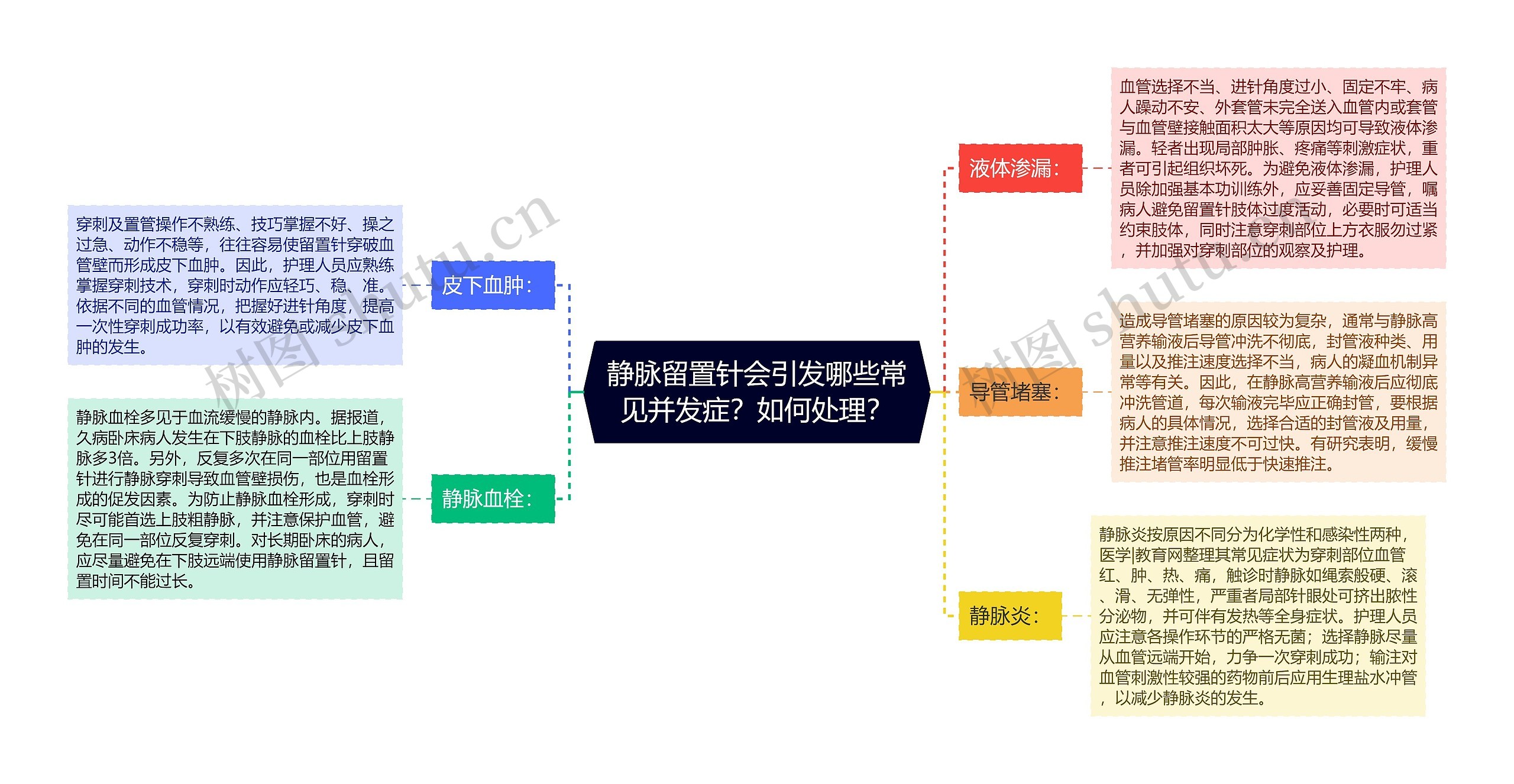 静脉留置针会引发哪些常见并发症？如何处理？思维导图