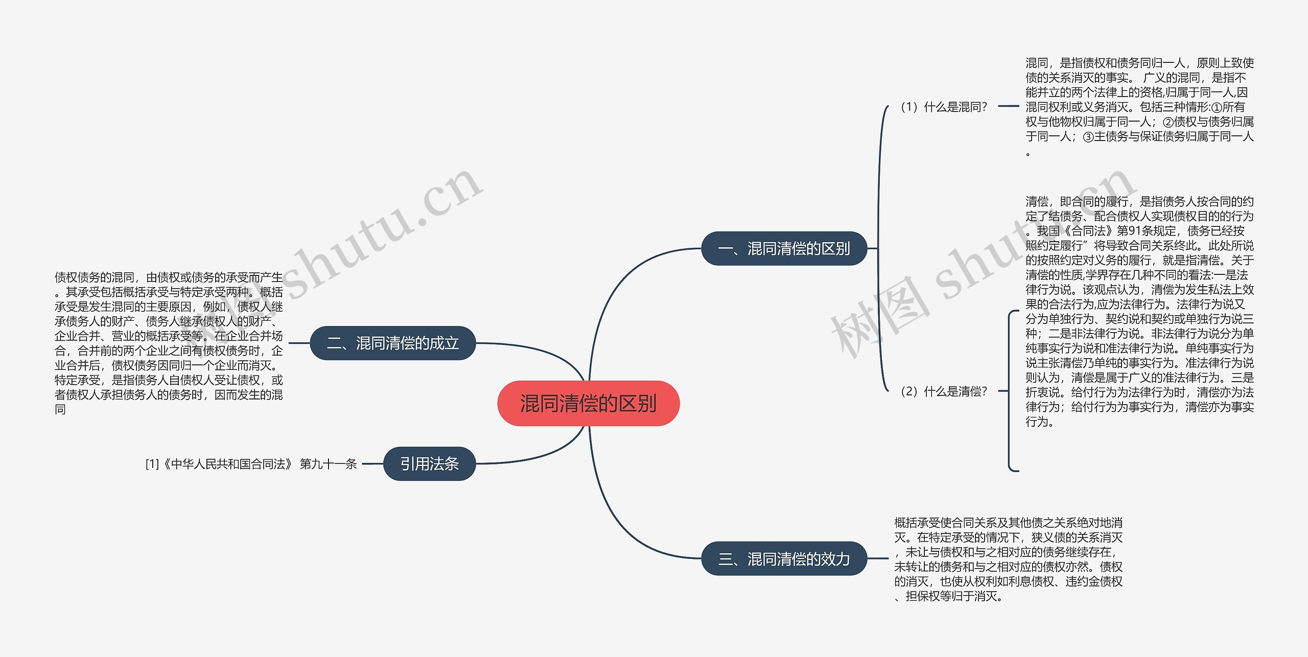 混同清偿的区别思维导图