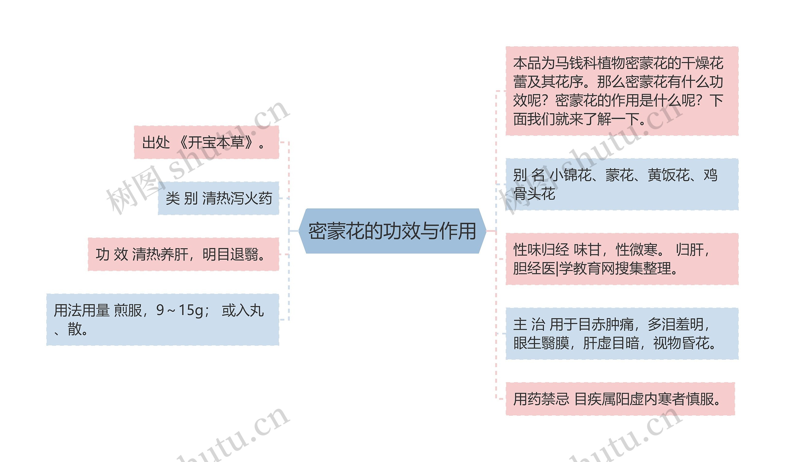 密蒙花的功效与作用思维导图