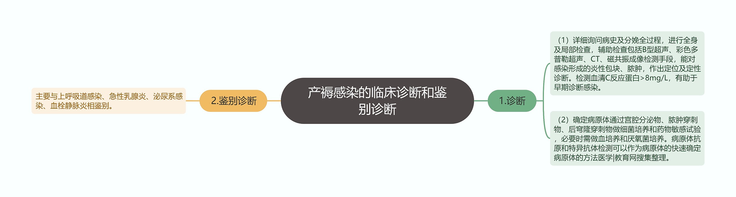 产褥感染的临床诊断和鉴别诊断 产褥感染的临床诊断和鉴别诊断