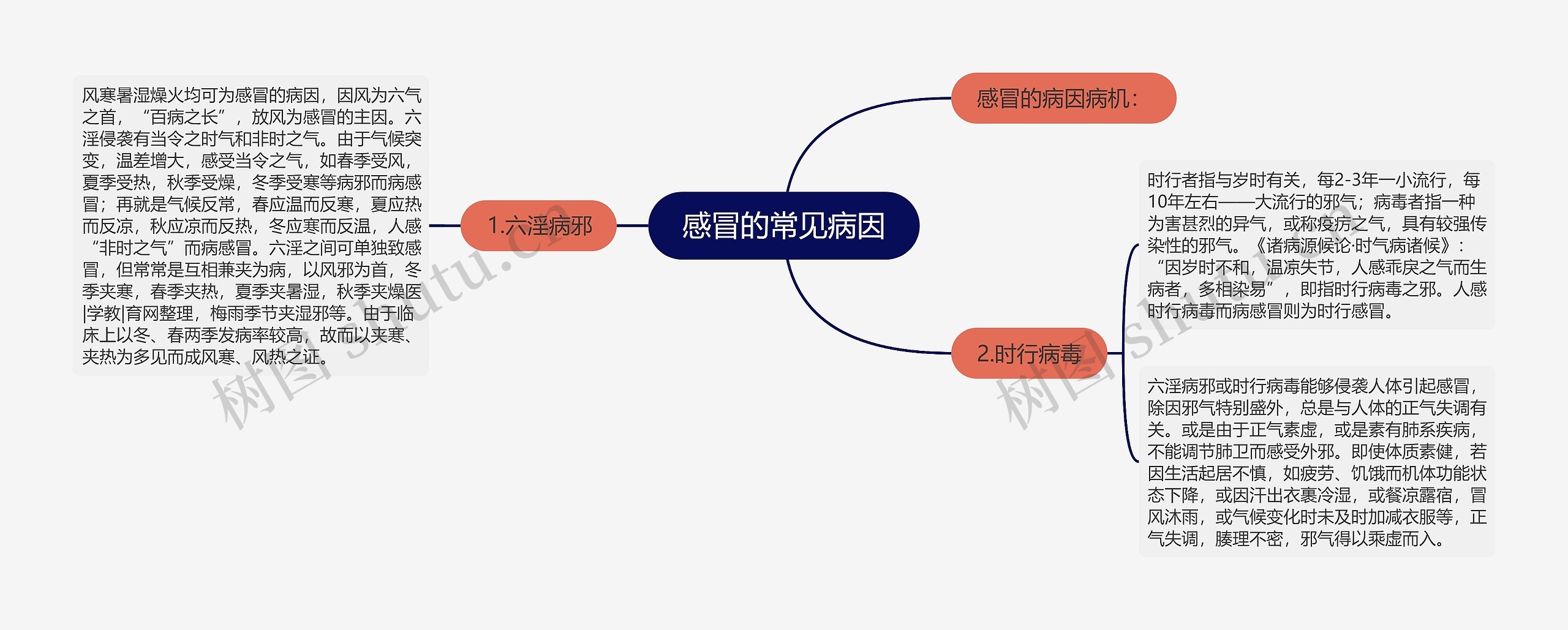 感冒的常见病因思维导图