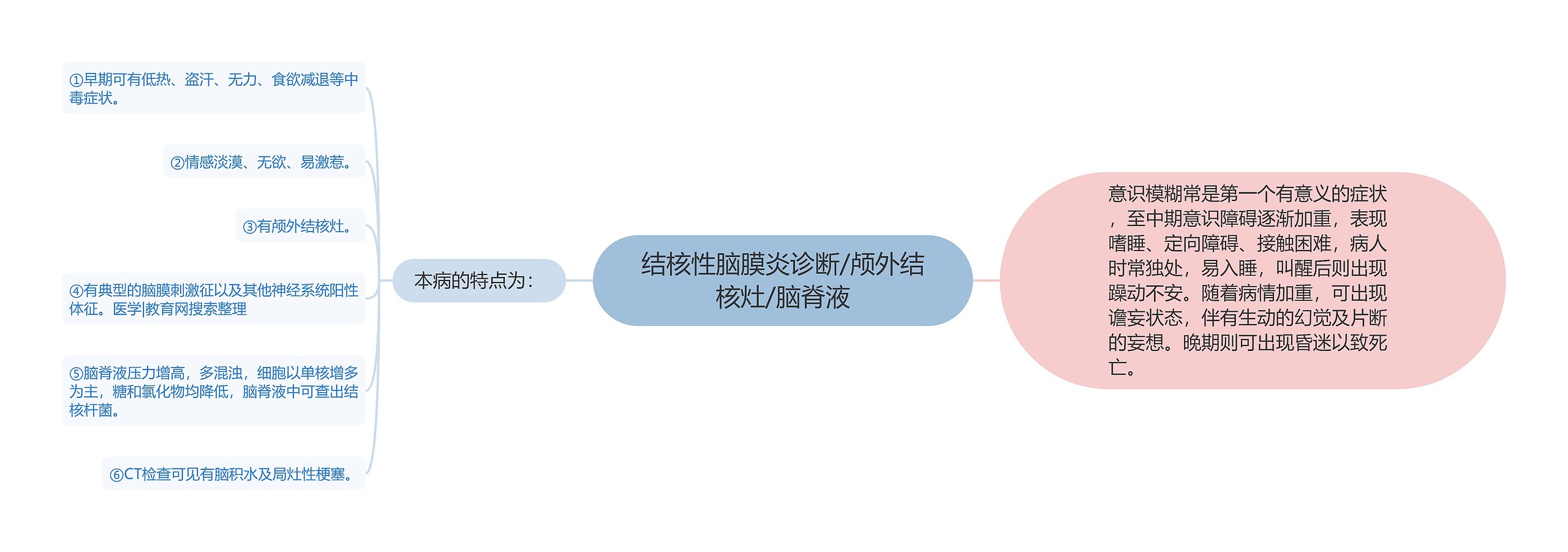 结核性脑膜炎诊断/颅外结核灶/脑脊液 结核性脑膜炎诊断/颅外结核灶/脑脊液