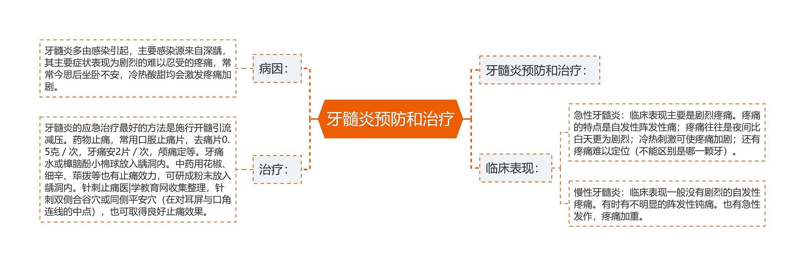 牙髓炎预防和治疗