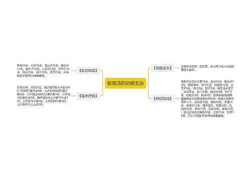 助育汤的功能主治