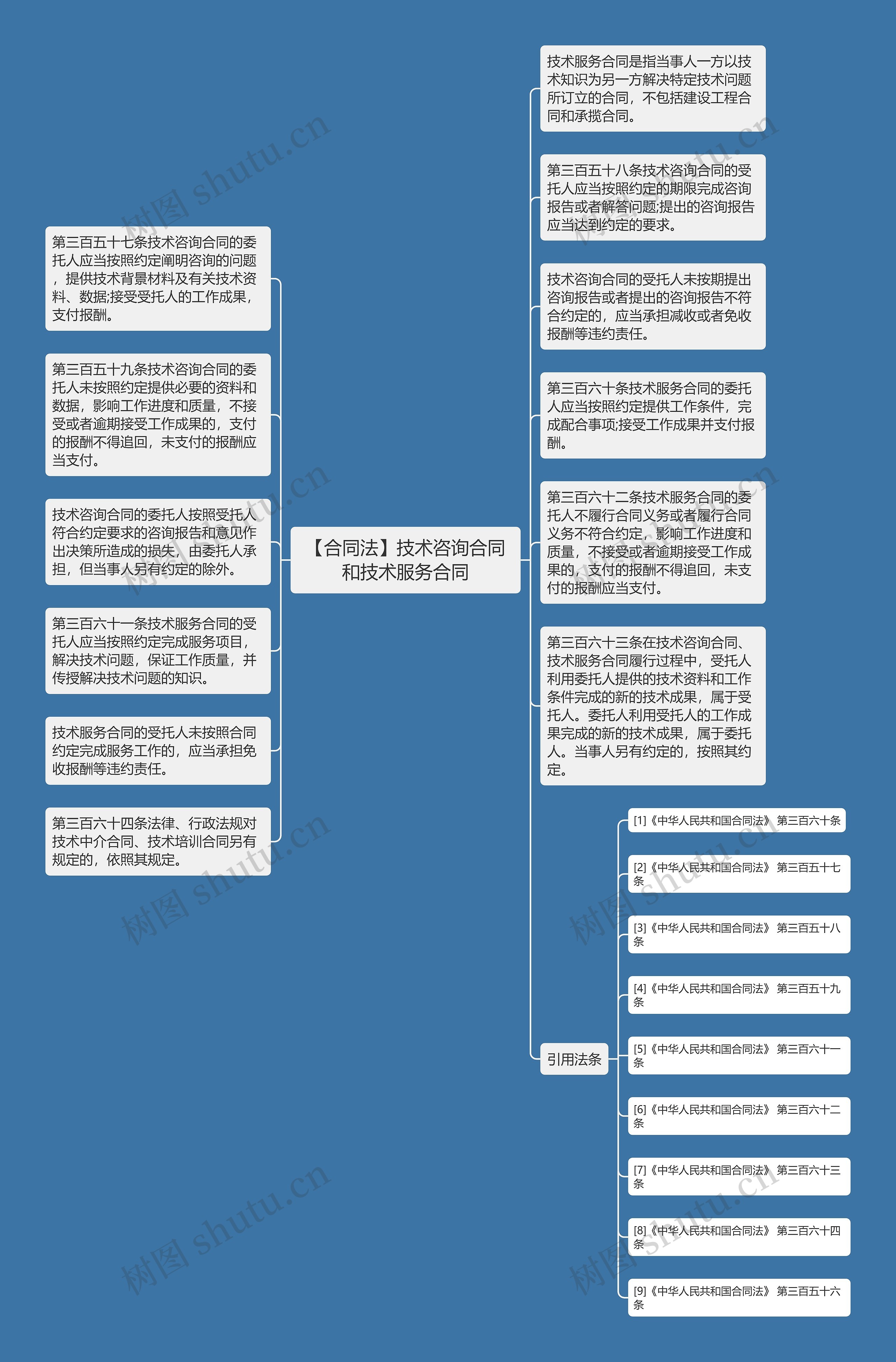 【合同法】技术咨询合同和技术服务合同思维导图