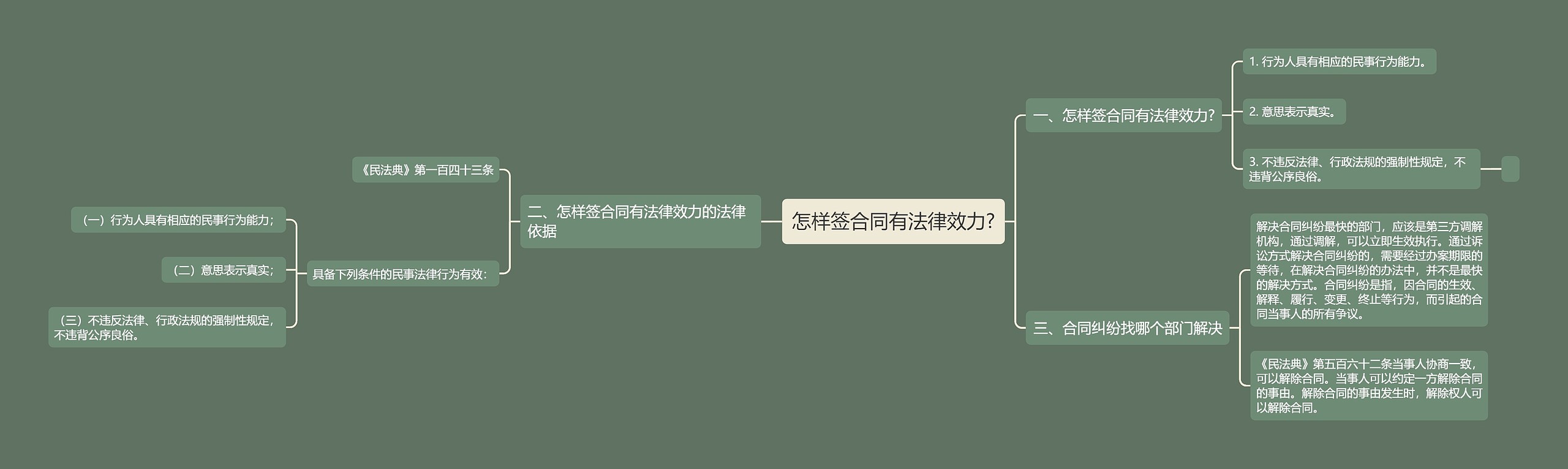 怎样签合同有法律效力?思维导图