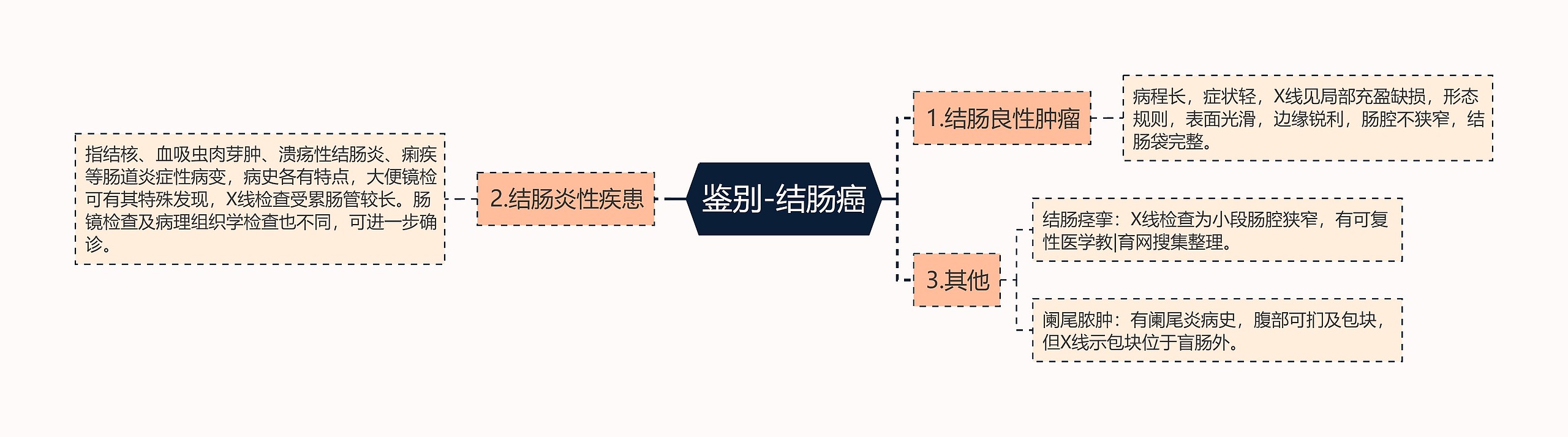 鉴别-结肠癌思维导图