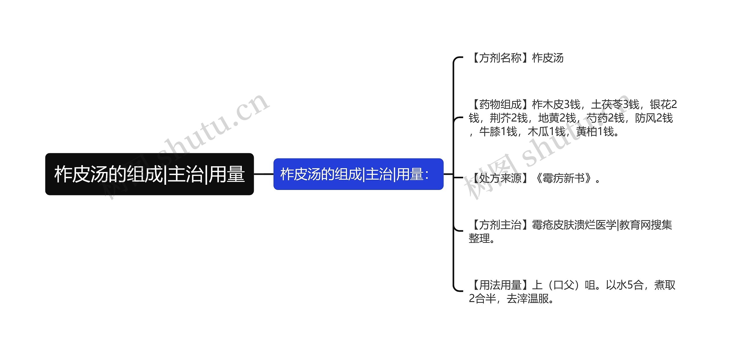 柞皮汤的组成|主治|用量思维导图