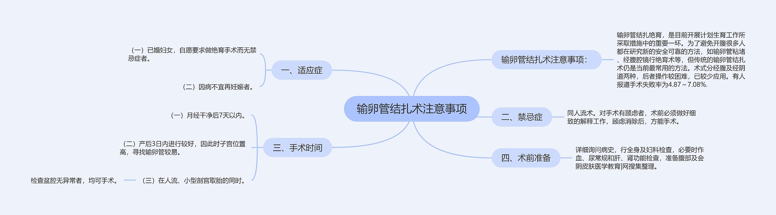 输卵管结扎术注意事项思维导图