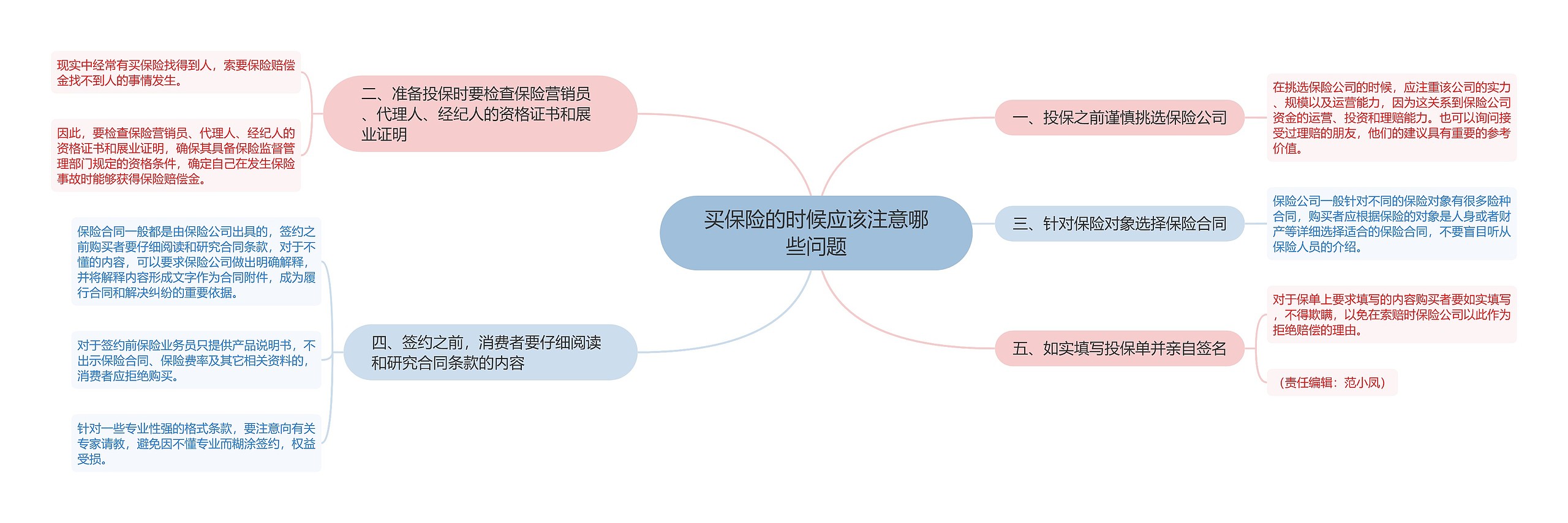 买保险的时候应该注意哪些问题