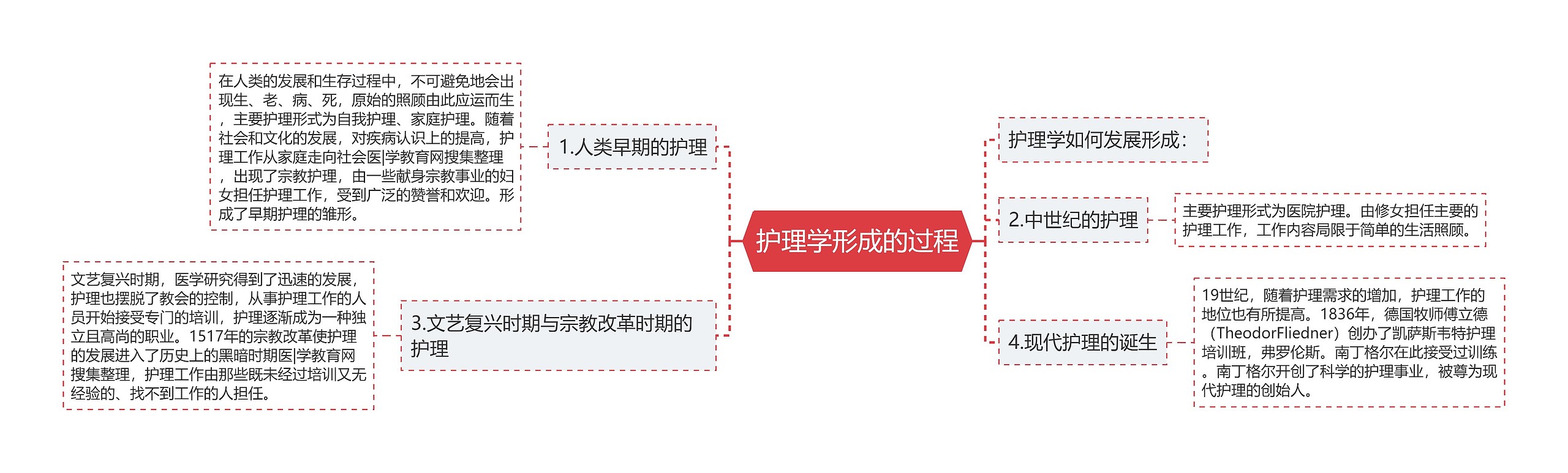 护理学形成的过程