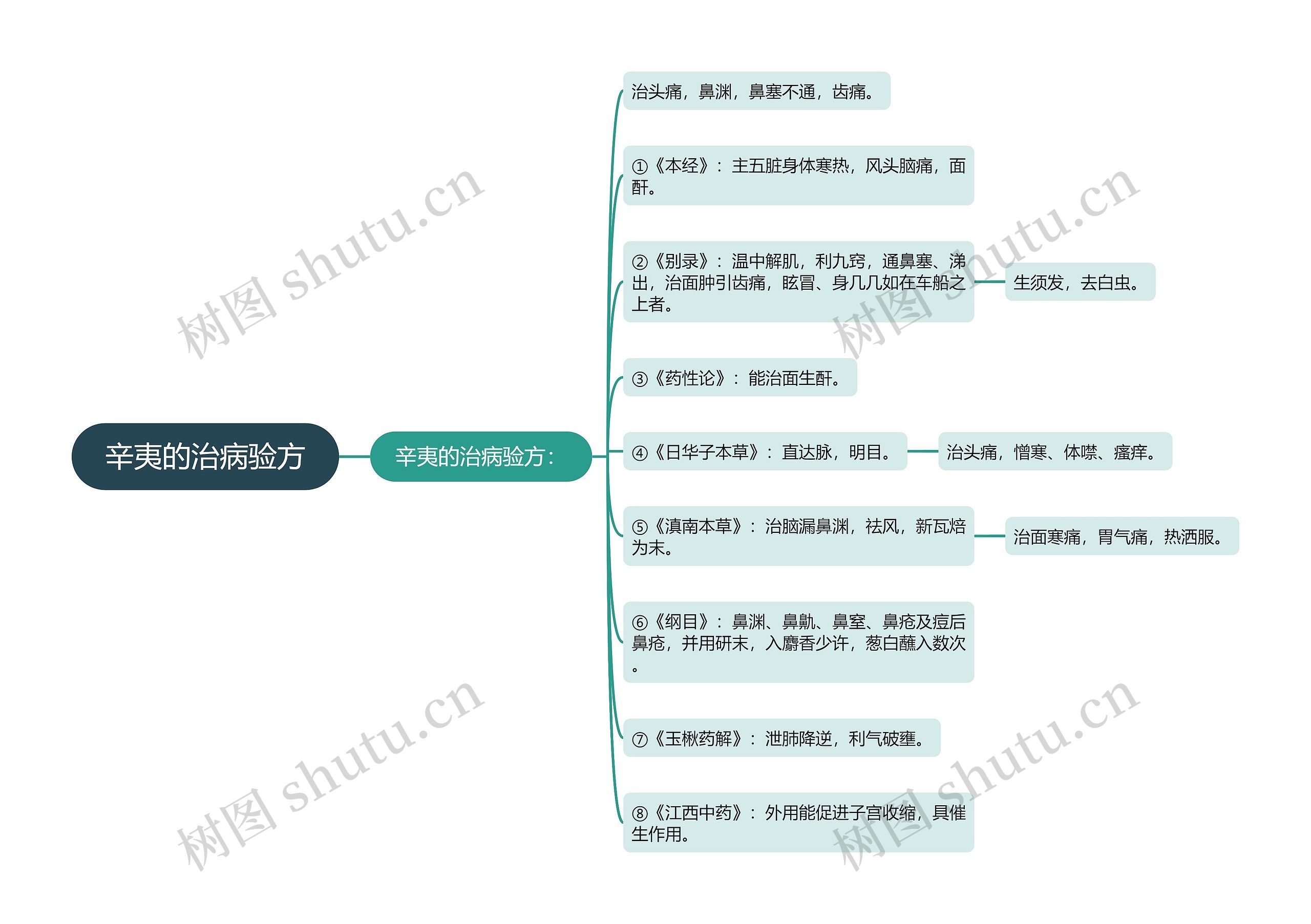 辛夷的治病验方思维导图