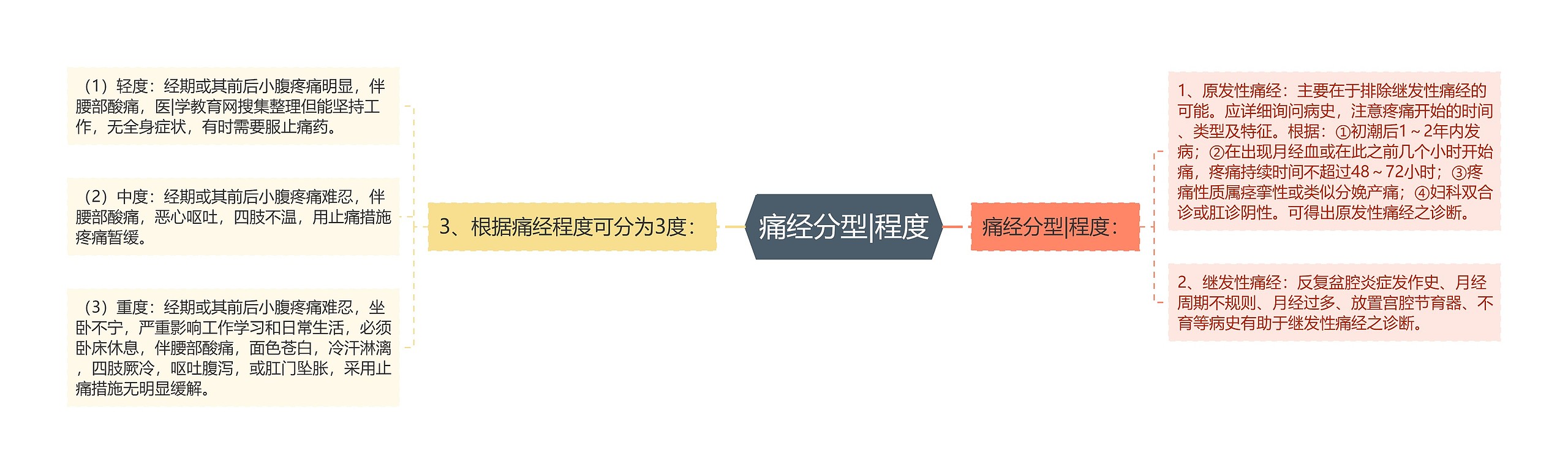 痛经分型|程度 痛经分型|程度