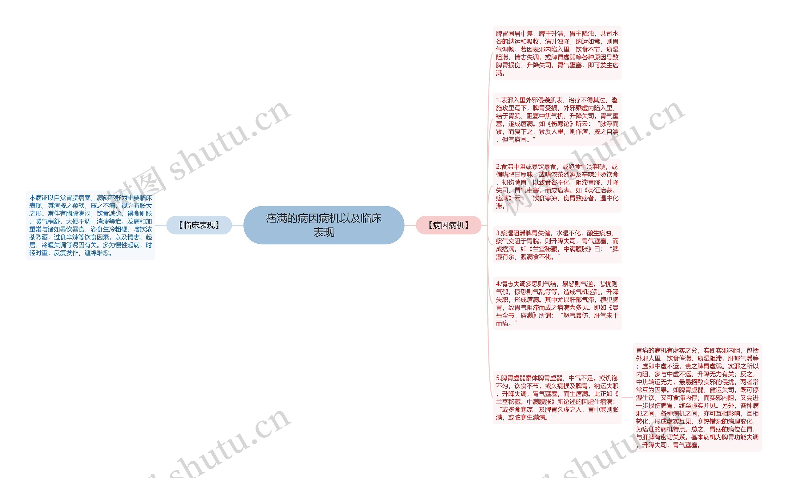 痞满的病因病机以及临床表现思维导图