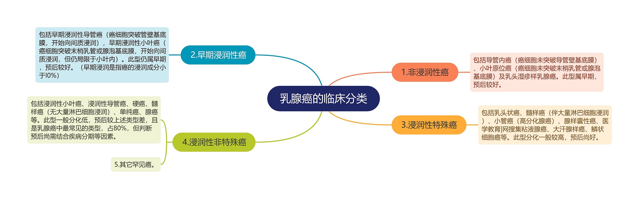 乳腺癌的临床分类