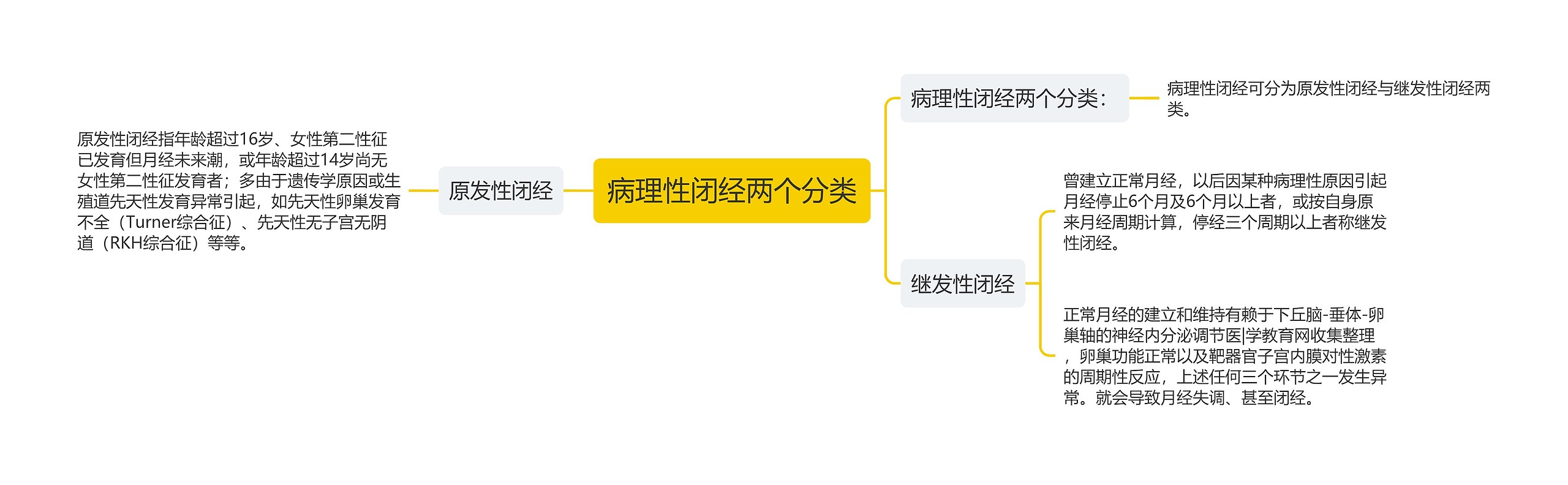 病理性闭经两个分类思维导图