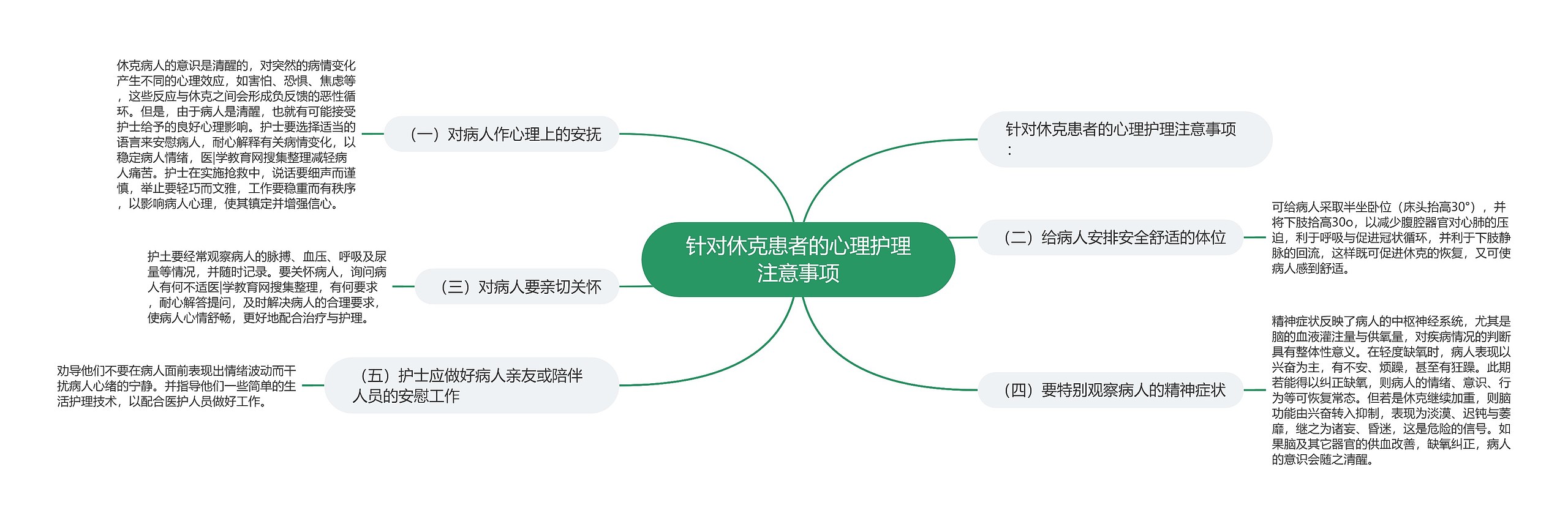 针对休克患者的心理护理注意事项思维导图