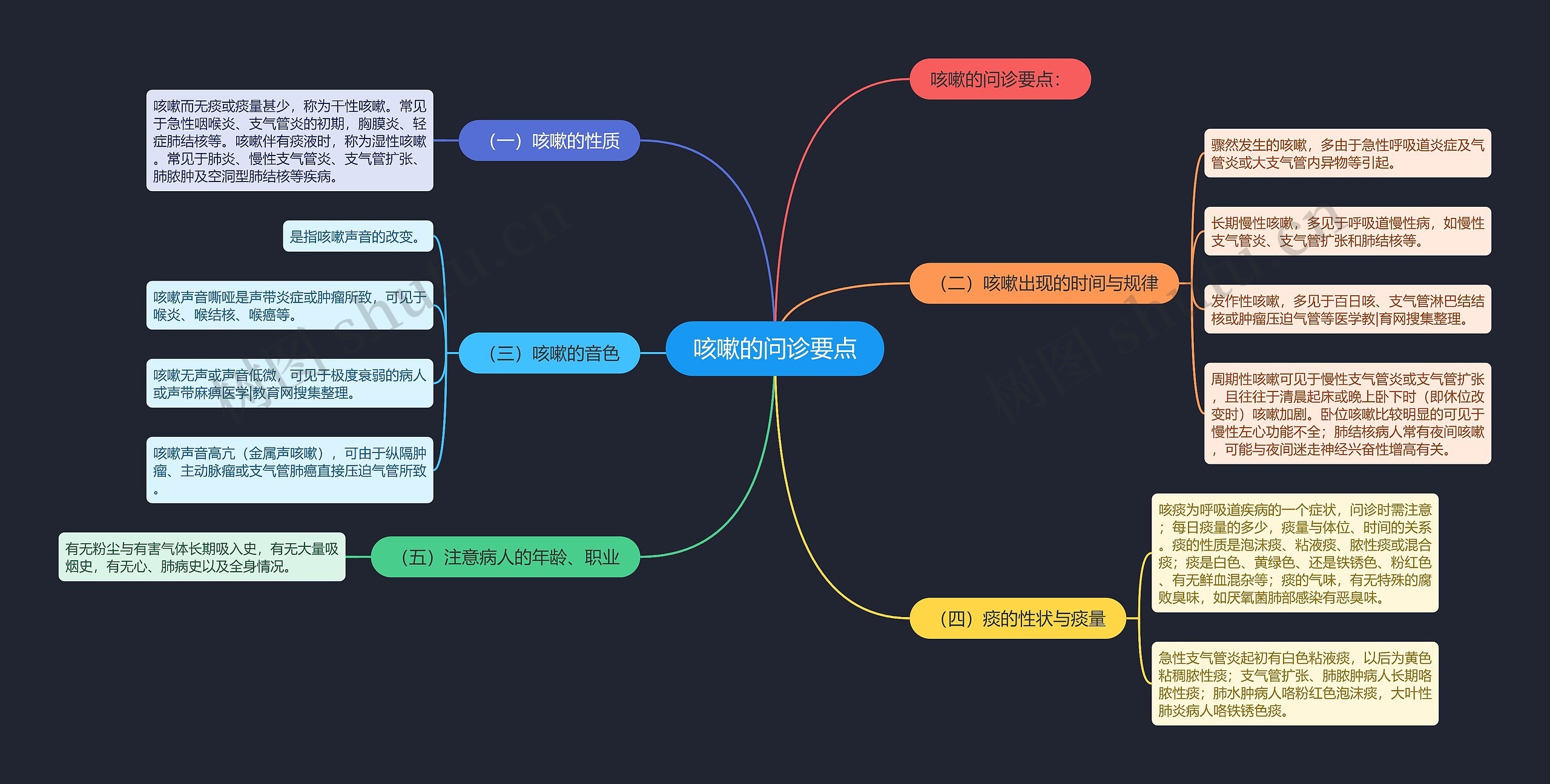 咳嗽的问诊要点思维导图