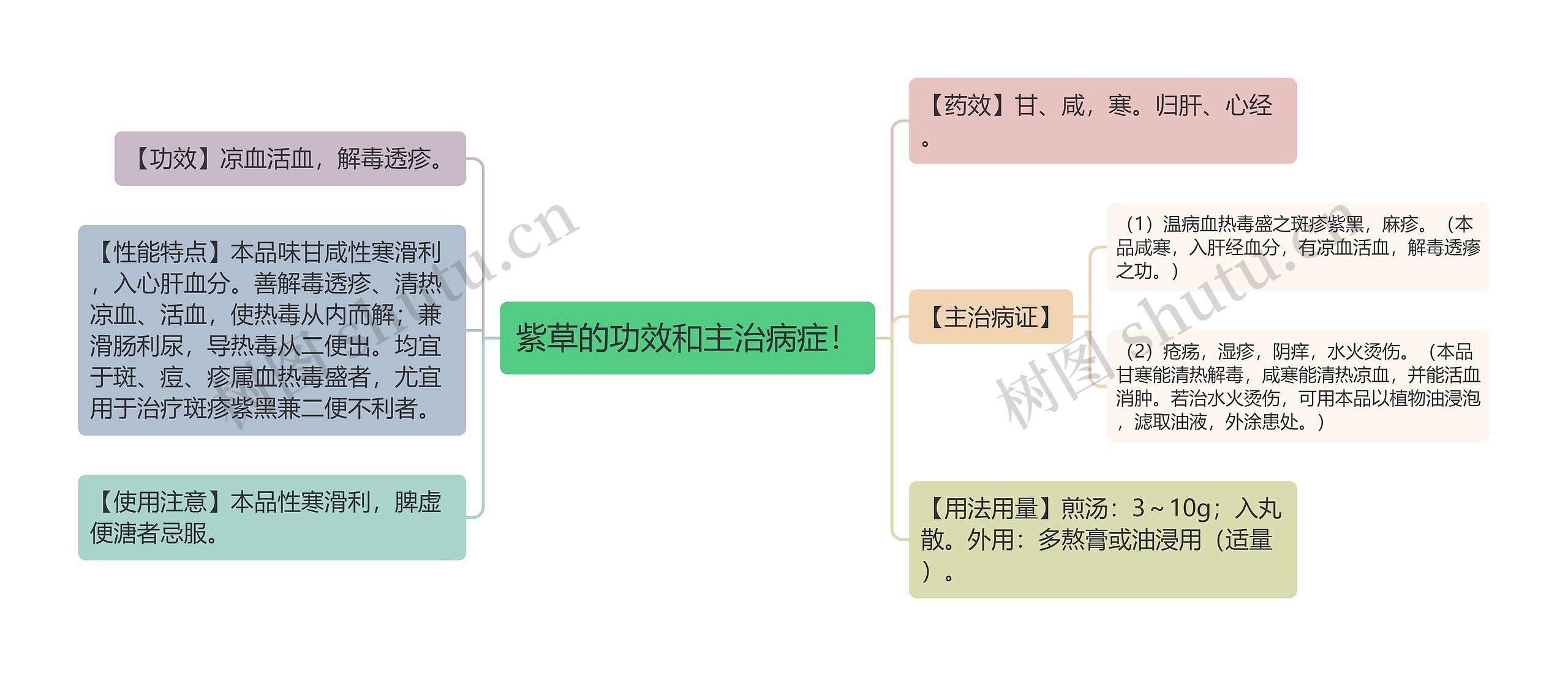 紫草的功效和主治病症！思维导图