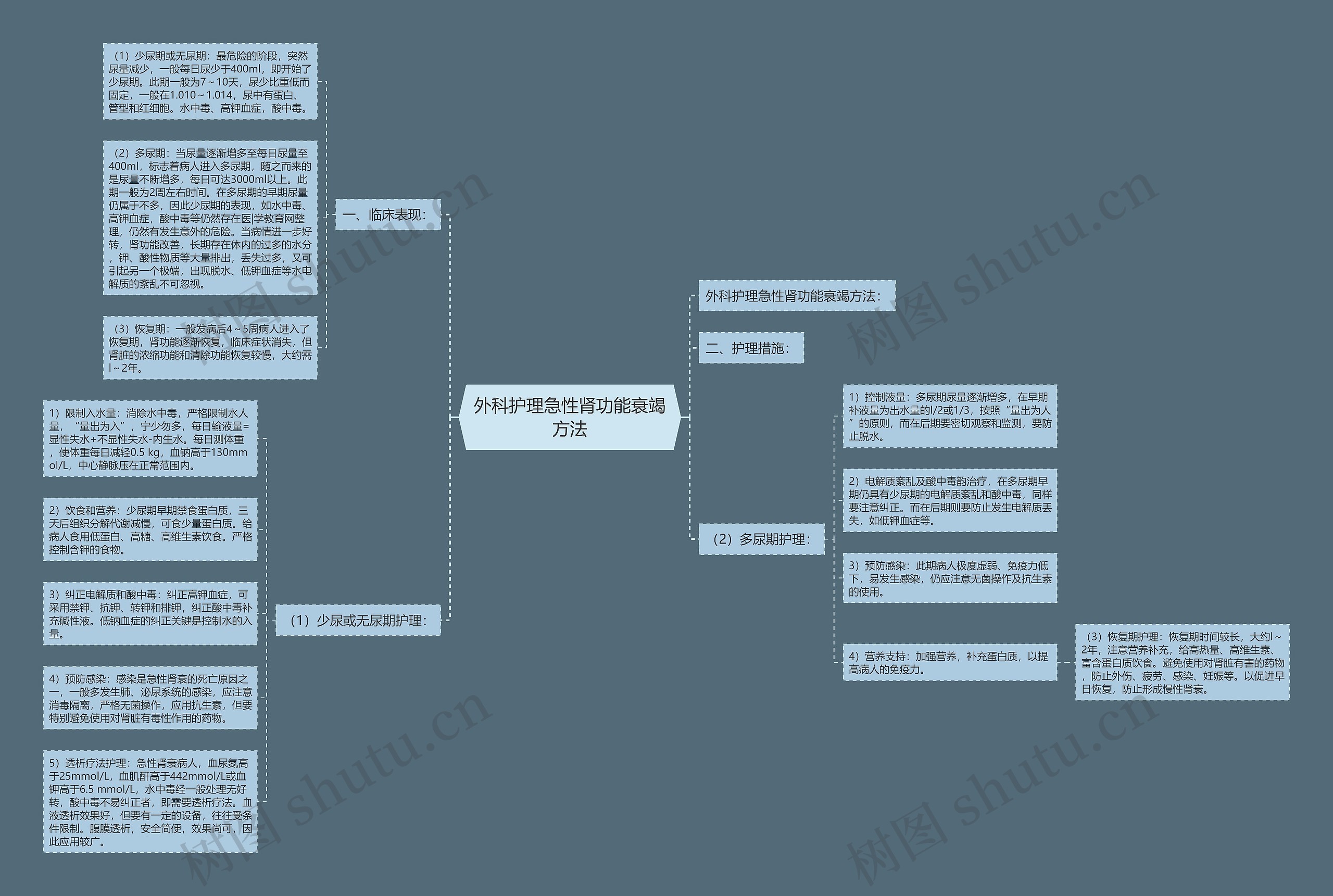 外科护理急性肾功能衰竭方法思维导图