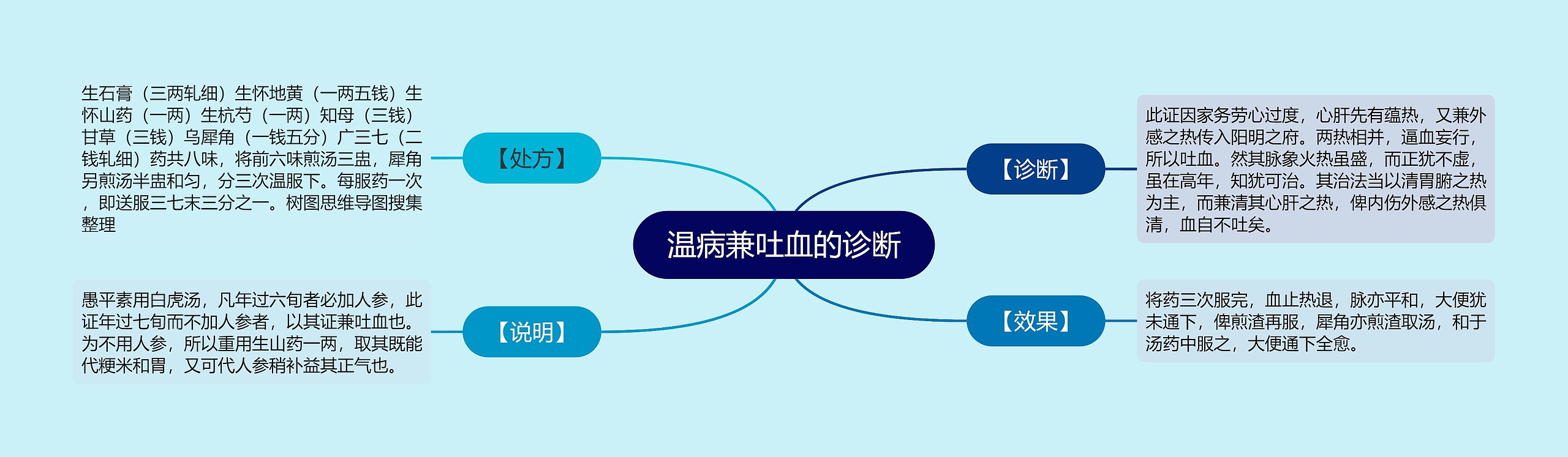 温病兼吐血的诊断思维导图