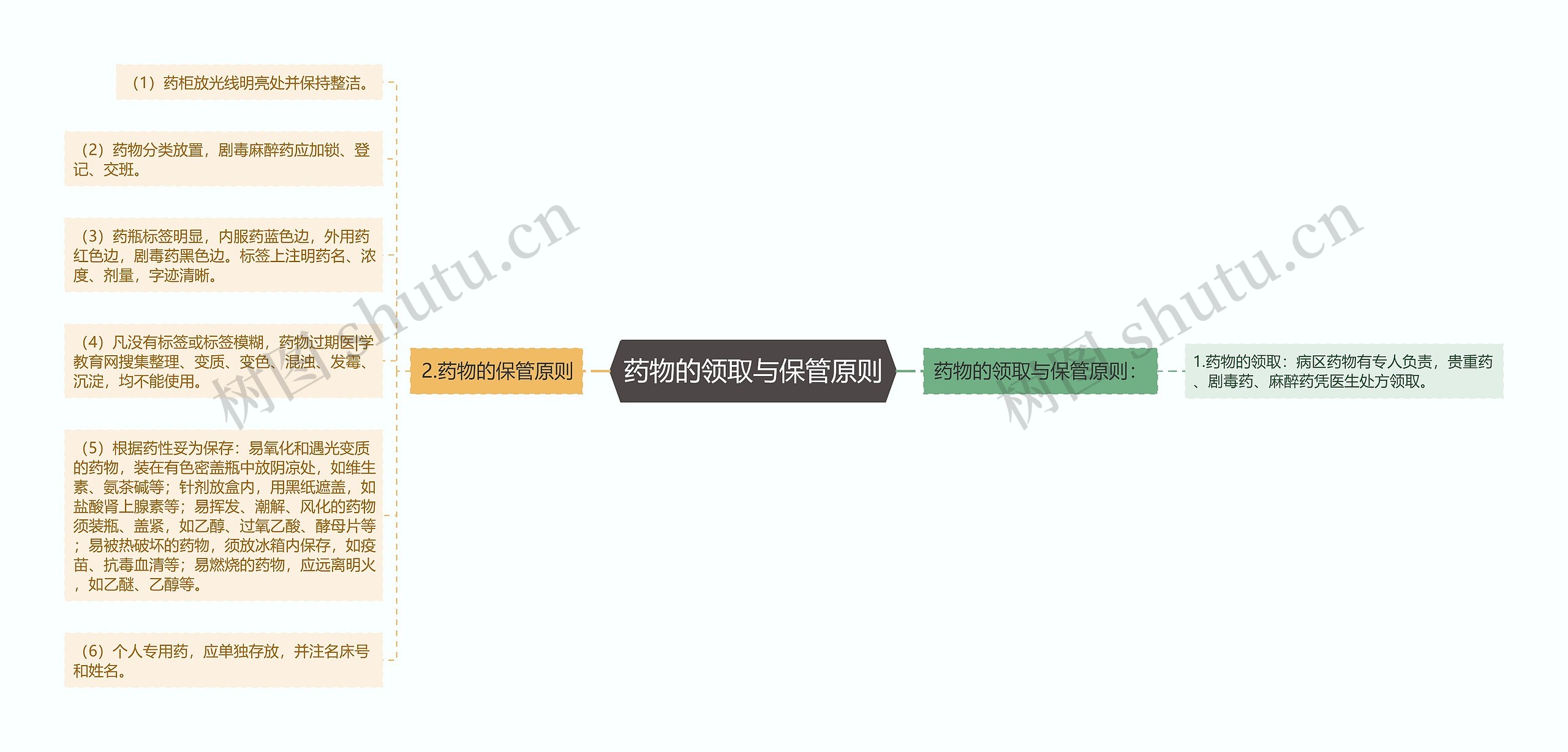 药物的领取与保管原则思维导图