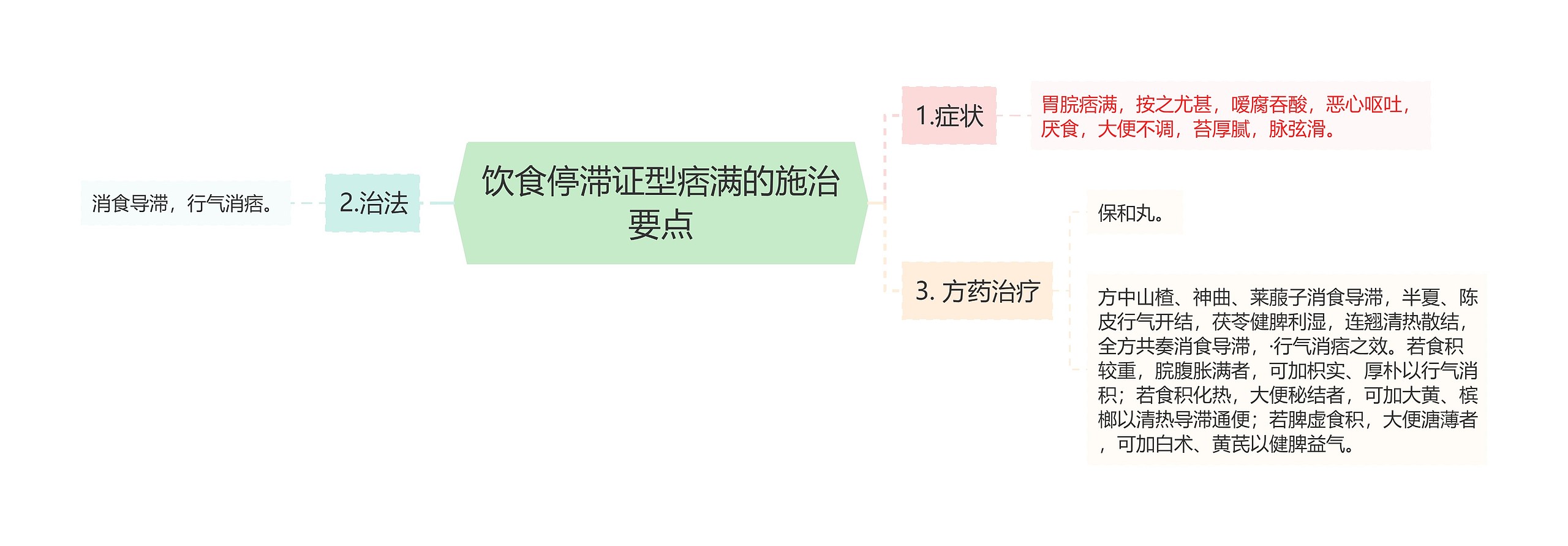 饮食停滞证型痞满的施治要点思维导图