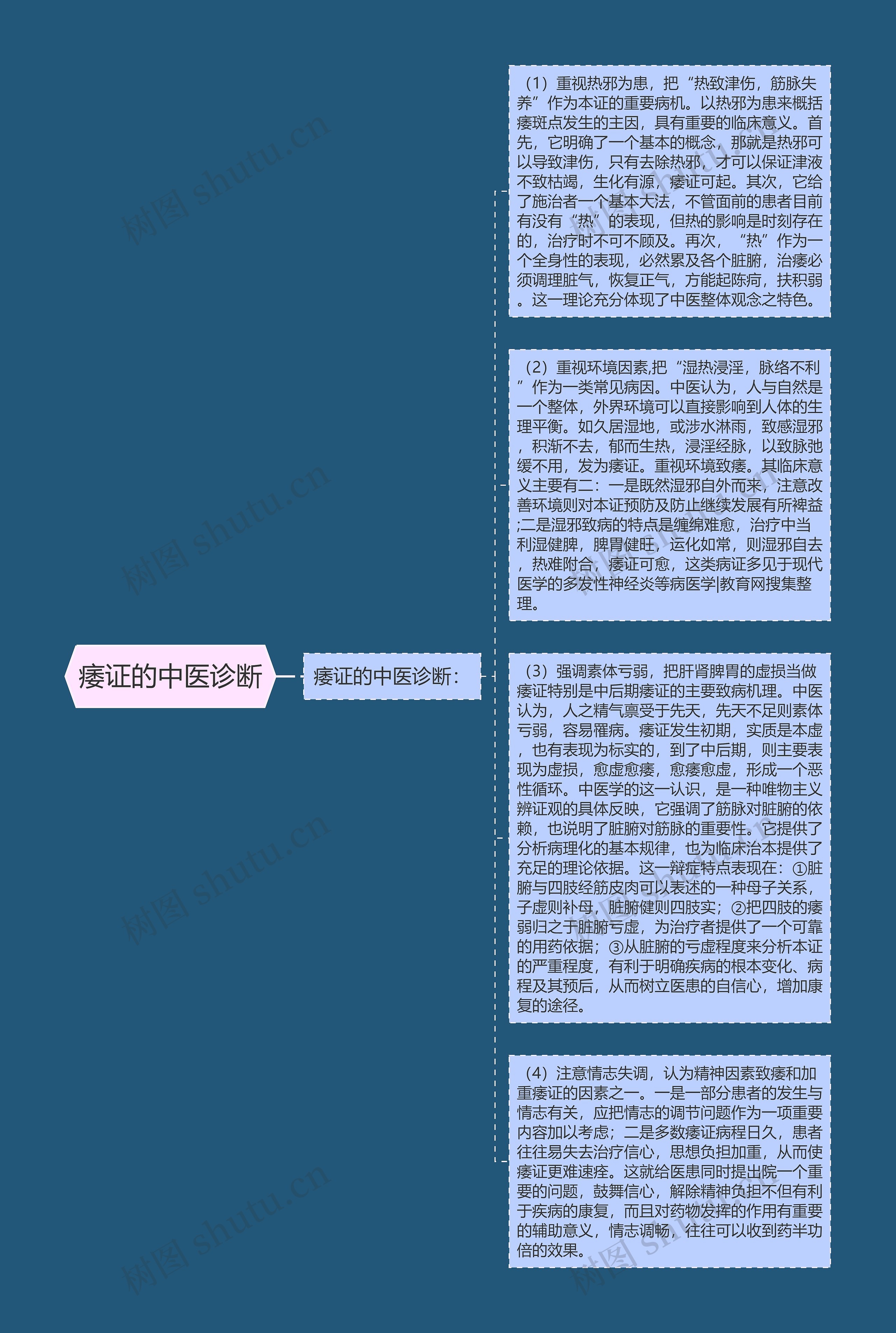 痿证的中医诊断思维导图