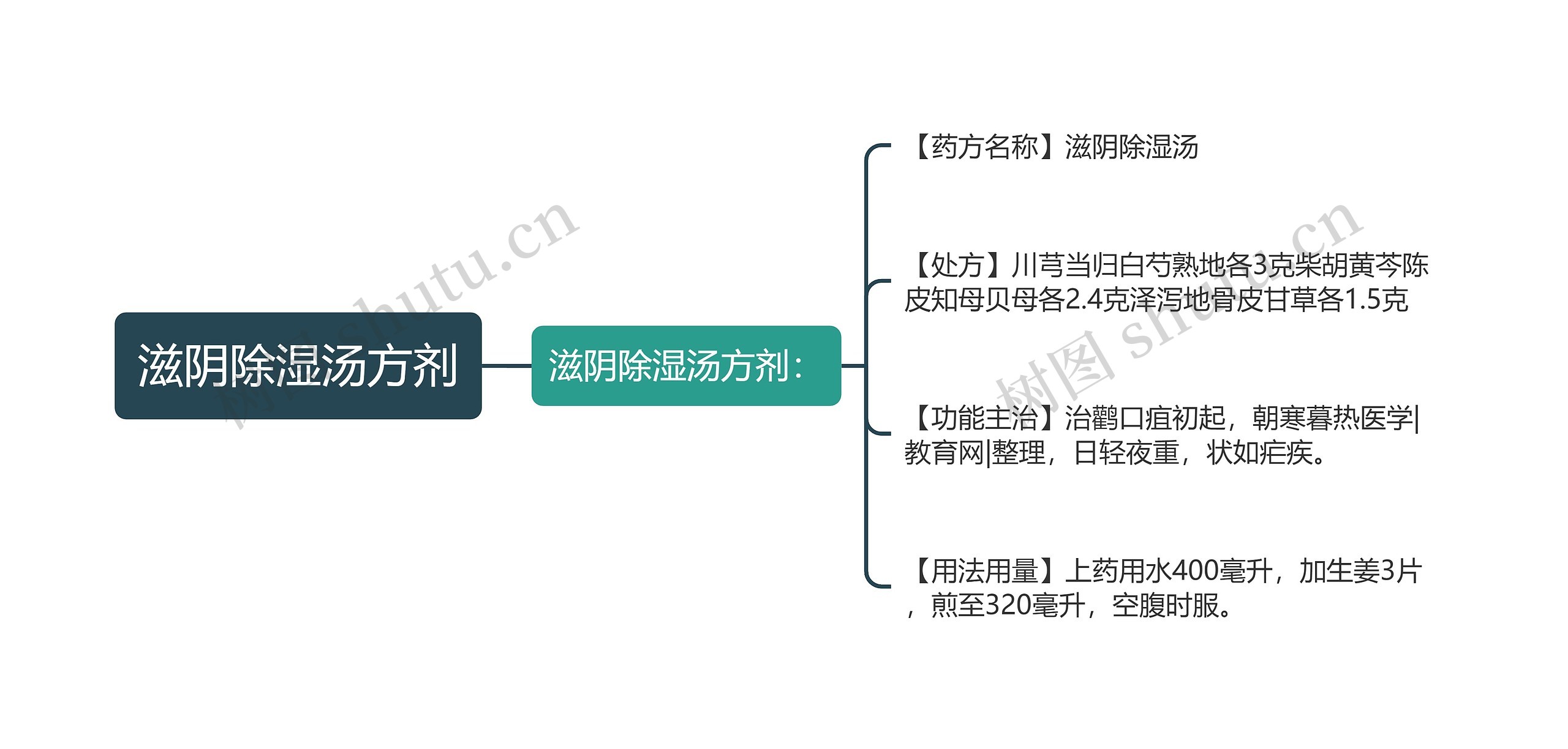 滋阴除湿汤方剂思维导图